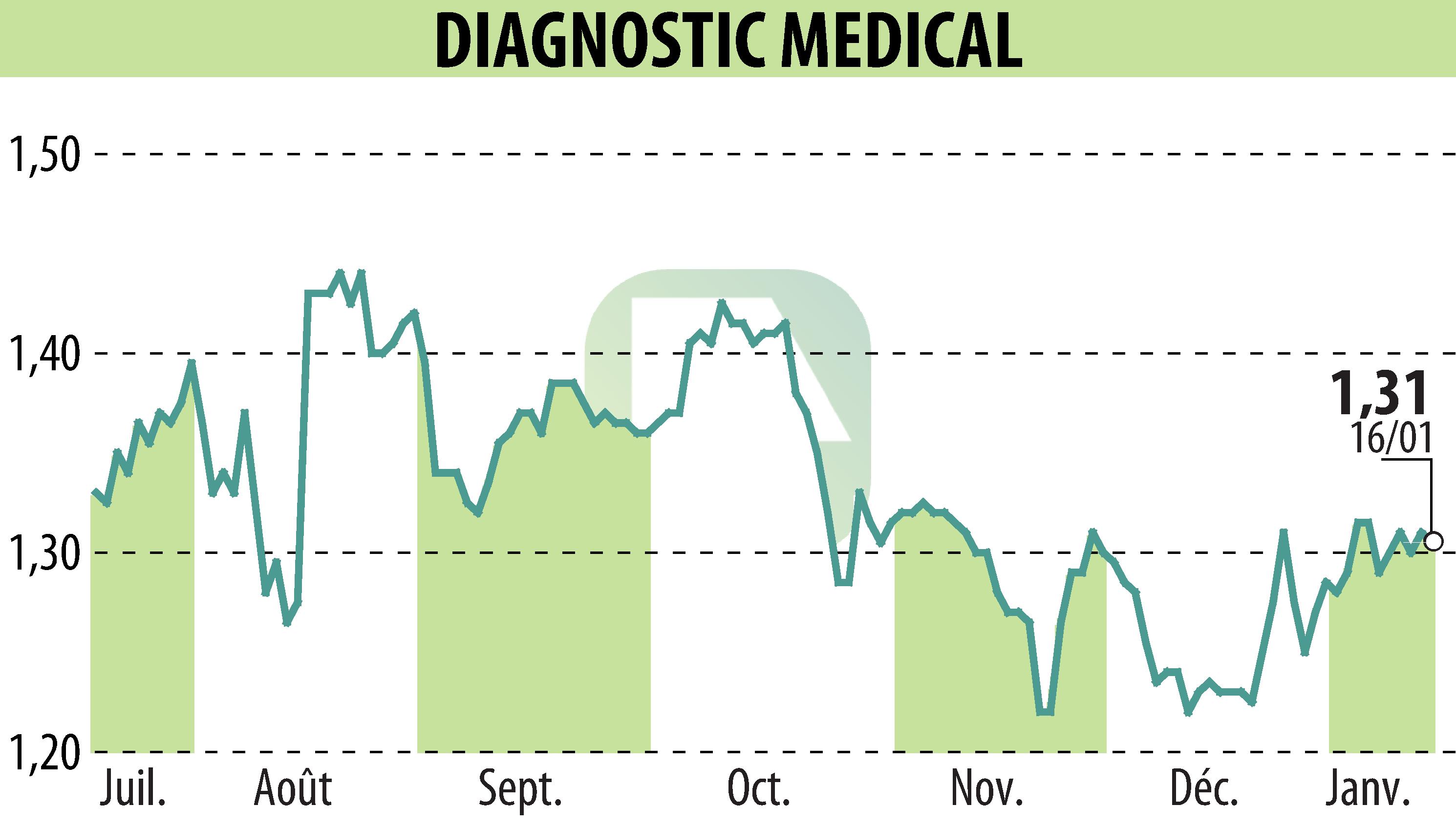 Stock price chart of DIAGNOSTIC MEDICAL (EPA:ALDMS) showing fluctuations.