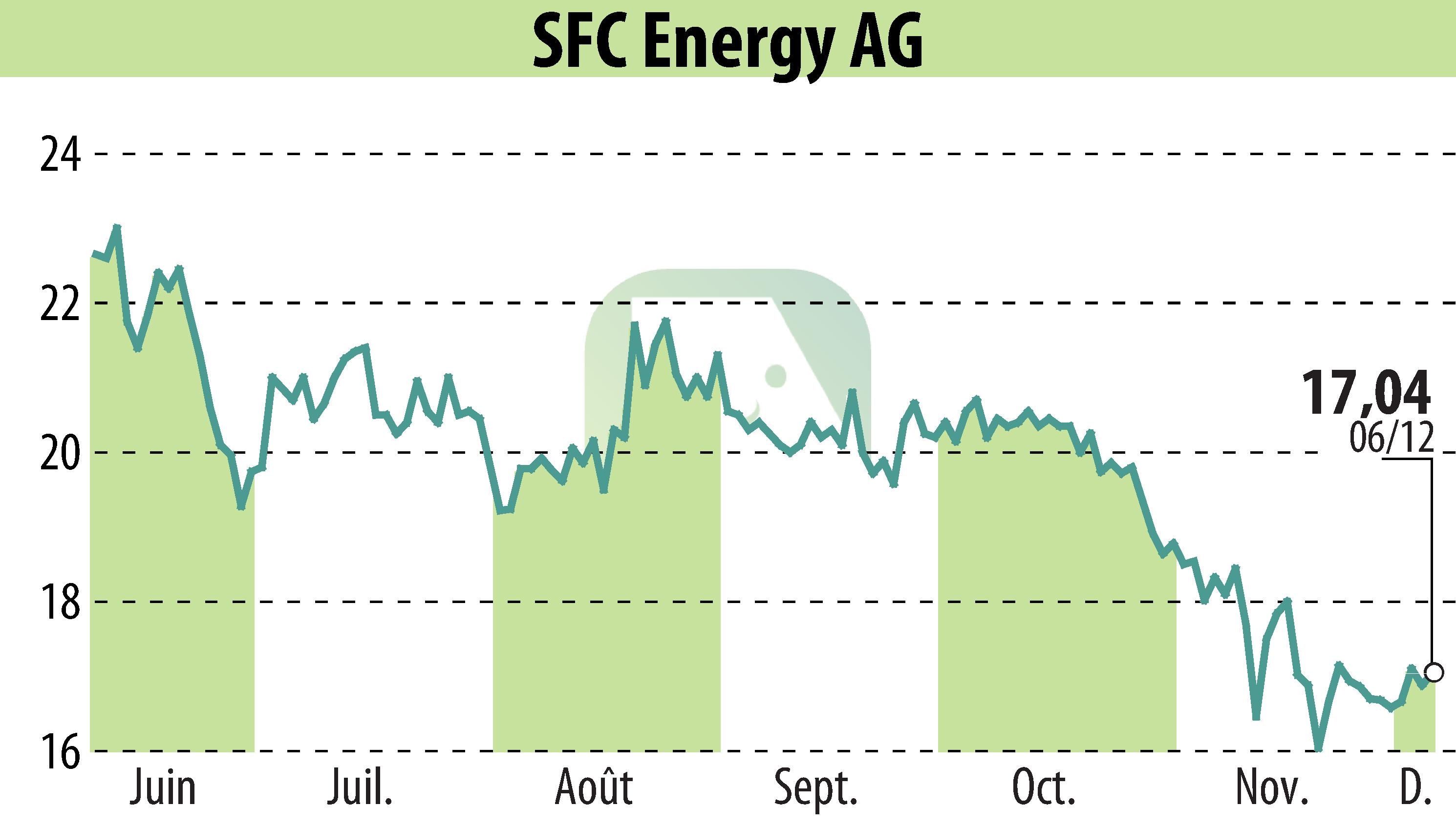 Graphique de l'évolution du cours de l'action SFC Energy AG (EBR:F3C).