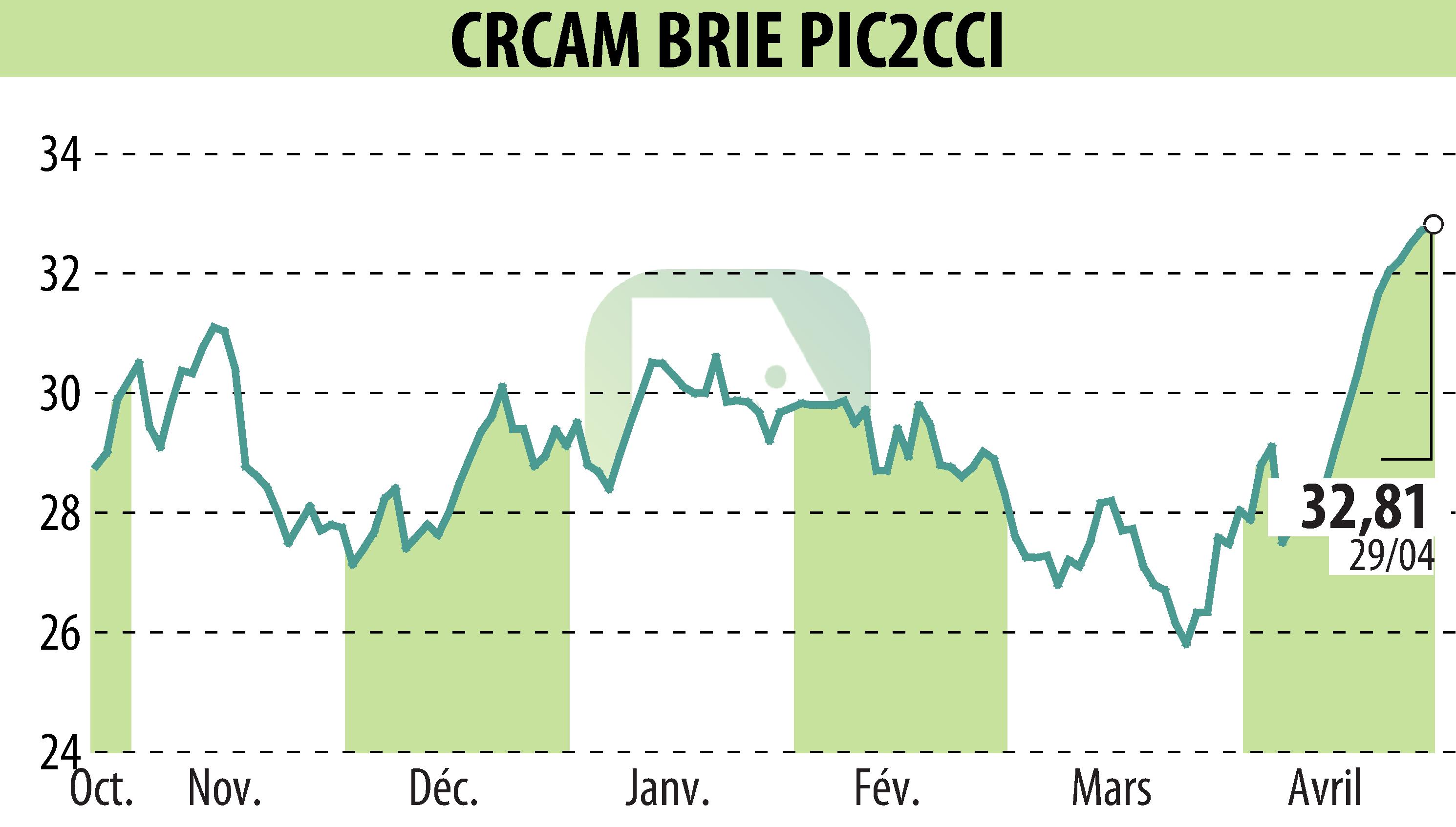 Graphique de l'évolution du cours de l'action Crédit Agricole Brie Picardie (EPA:CRBP2).