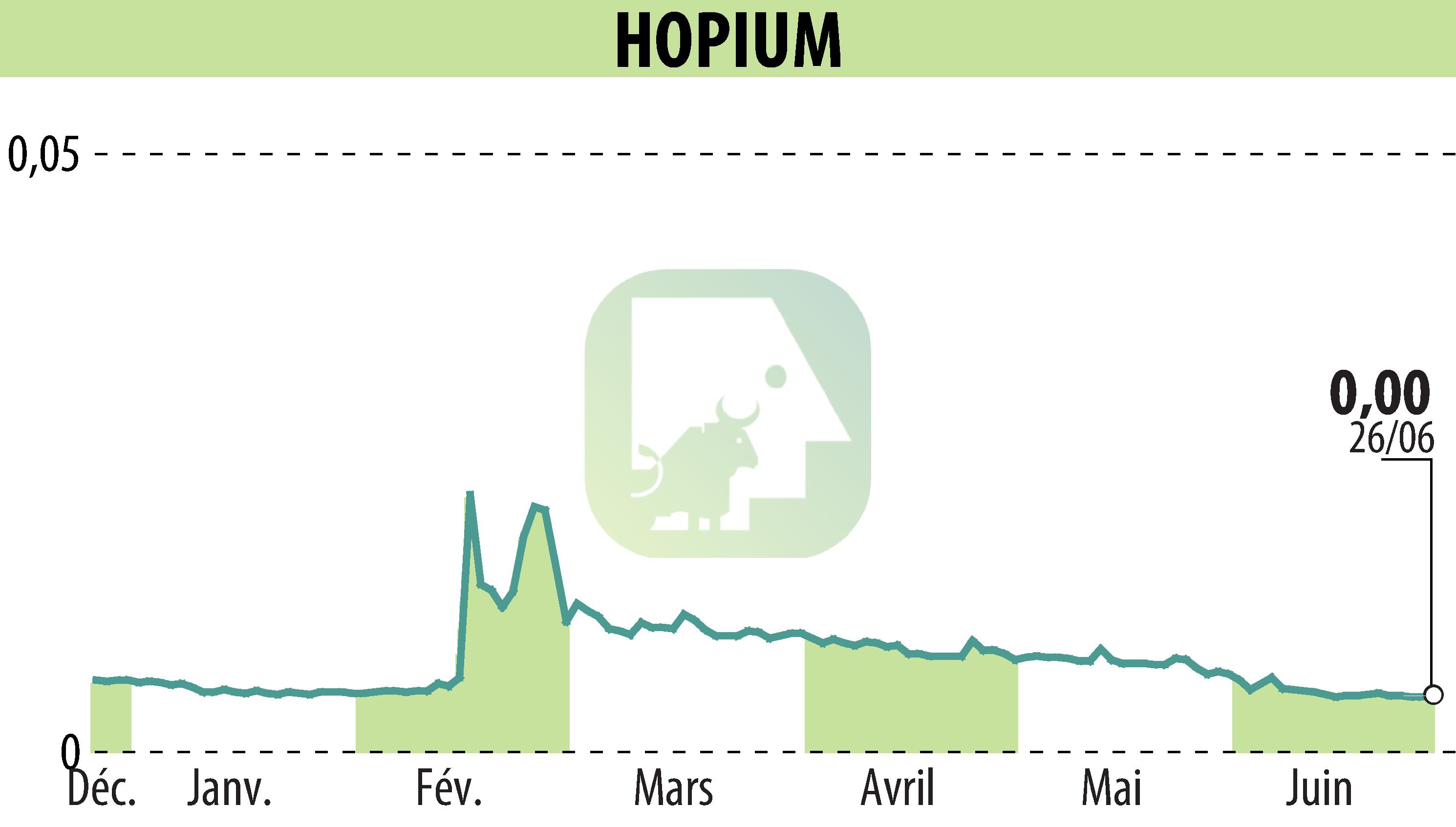 Graphique de l'évolution du cours de l'action HOPIUM (EPA:ALHPI).