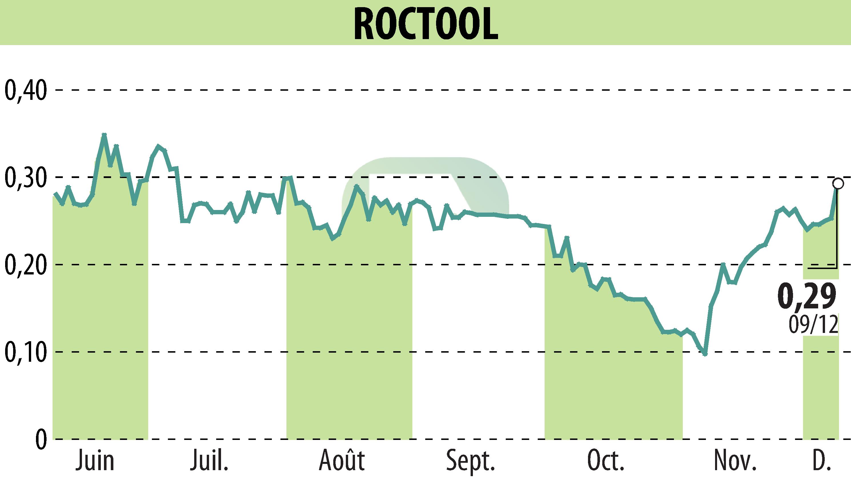 Stock price chart of ROCTOOL (EPA:ALROC) showing fluctuations.