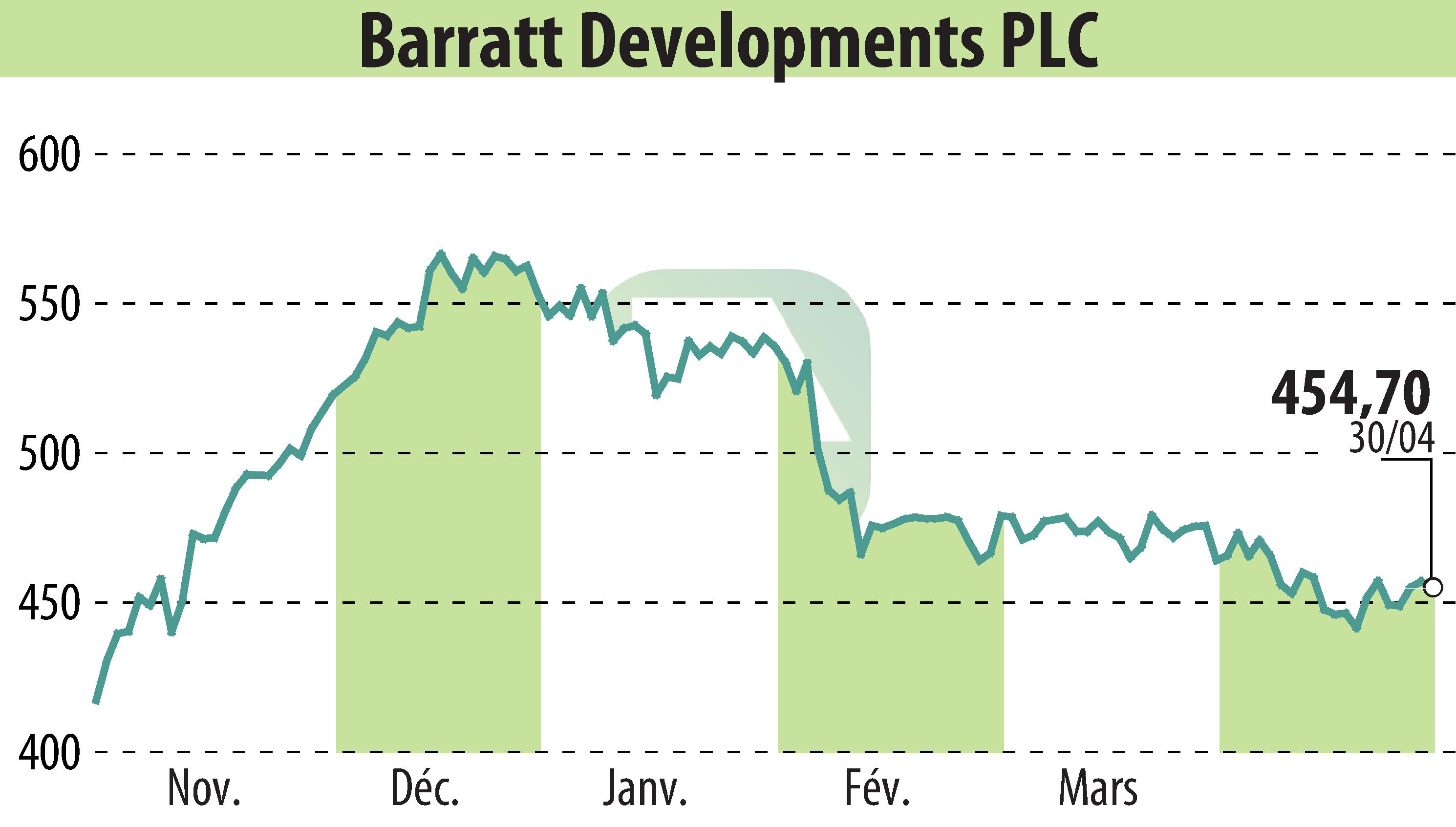 Stock price chart of Barratt Developments  (EBR:BDEV) showing fluctuations.