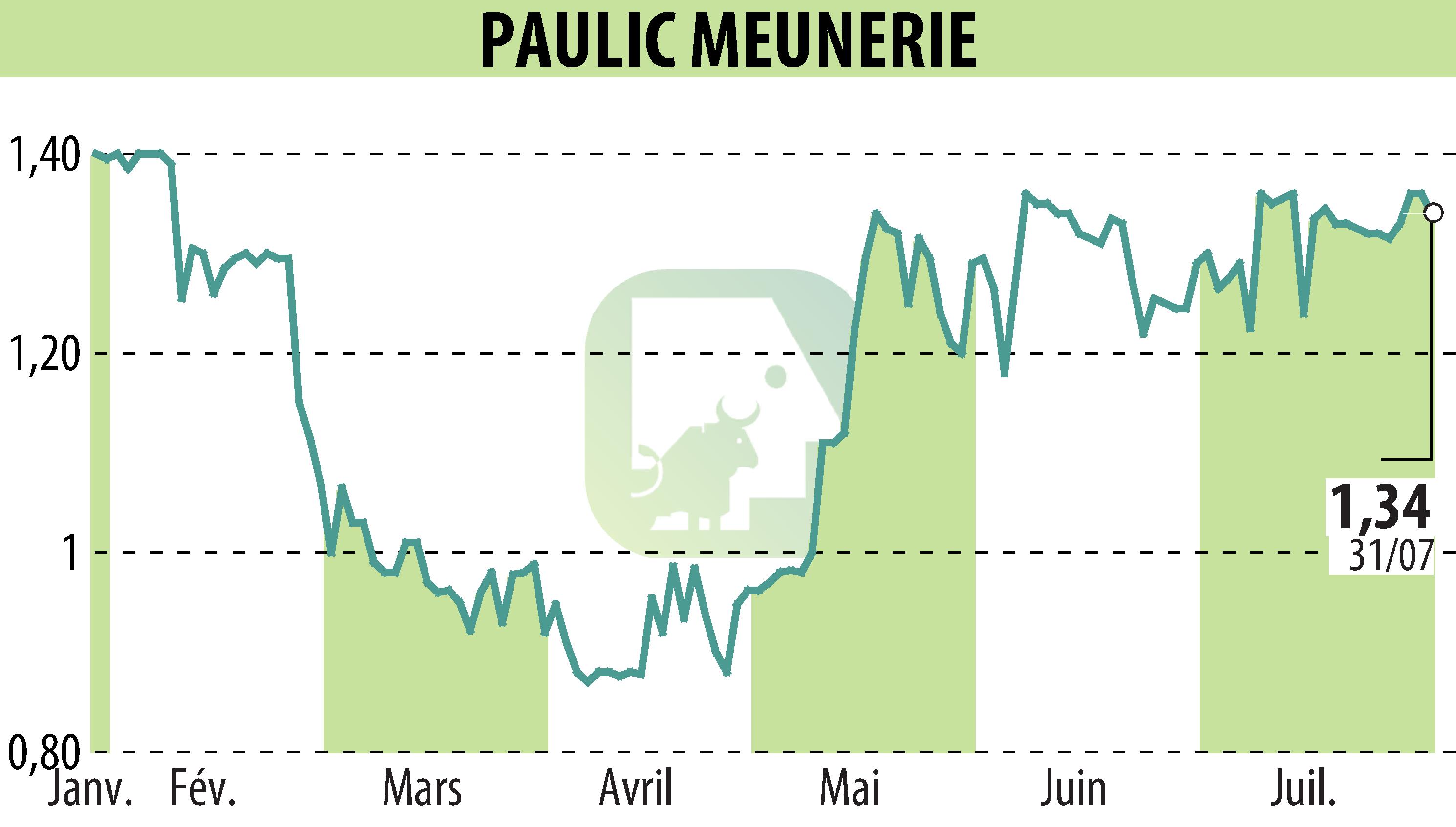 Stock price chart of PAULIC MEUNERIE SA (EPA:ALPAU) showing fluctuations.