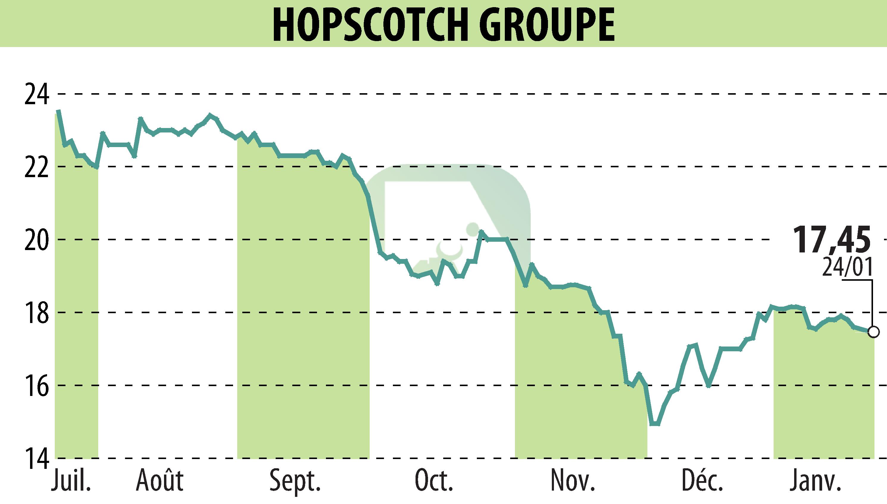 Graphique de l'évolution du cours de l'action HOPSCOTCH-GROUPE (EPA:ALHOP).