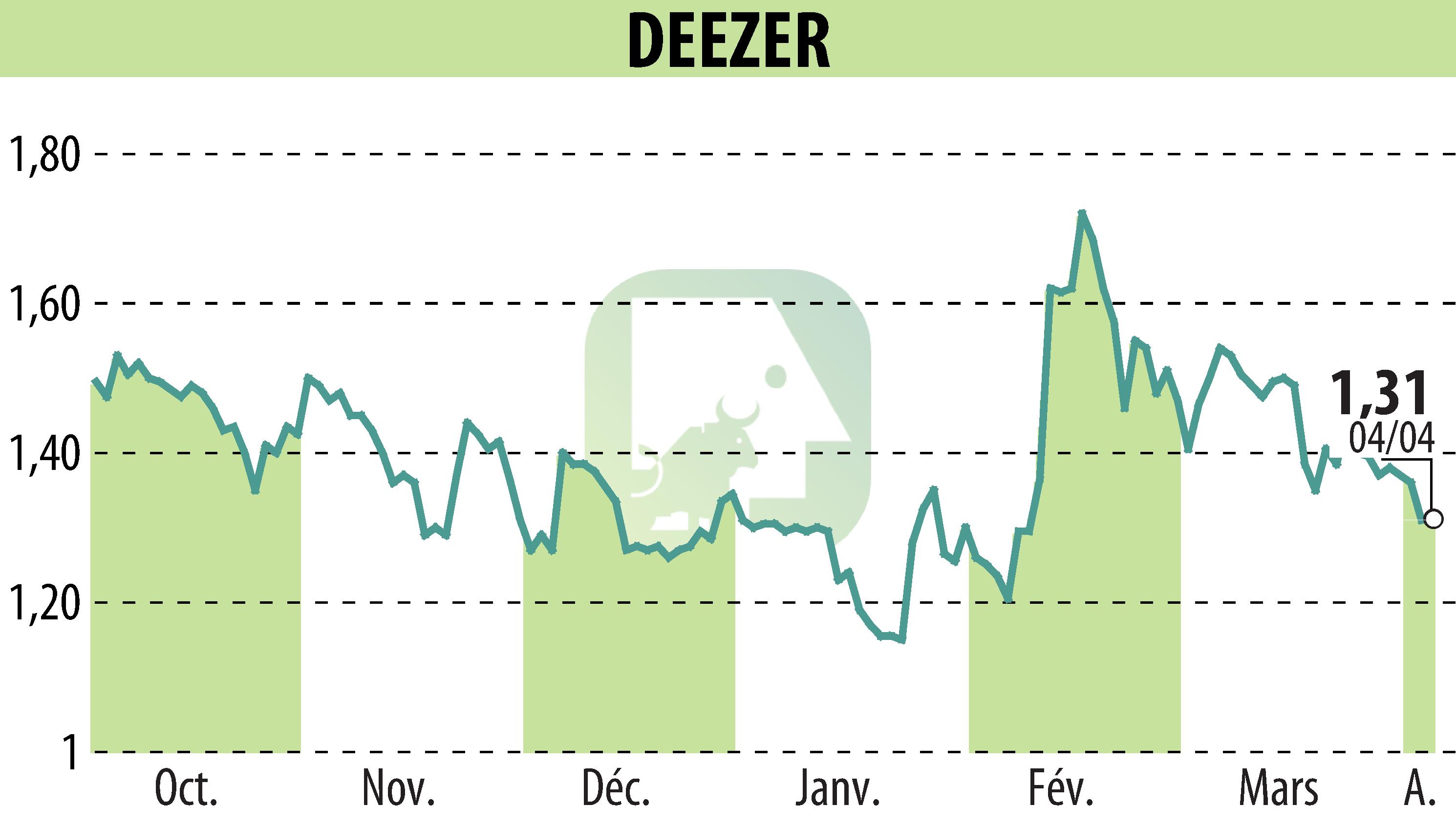 Stock price chart of Deezer (EPA:DEEZR) showing fluctuations.