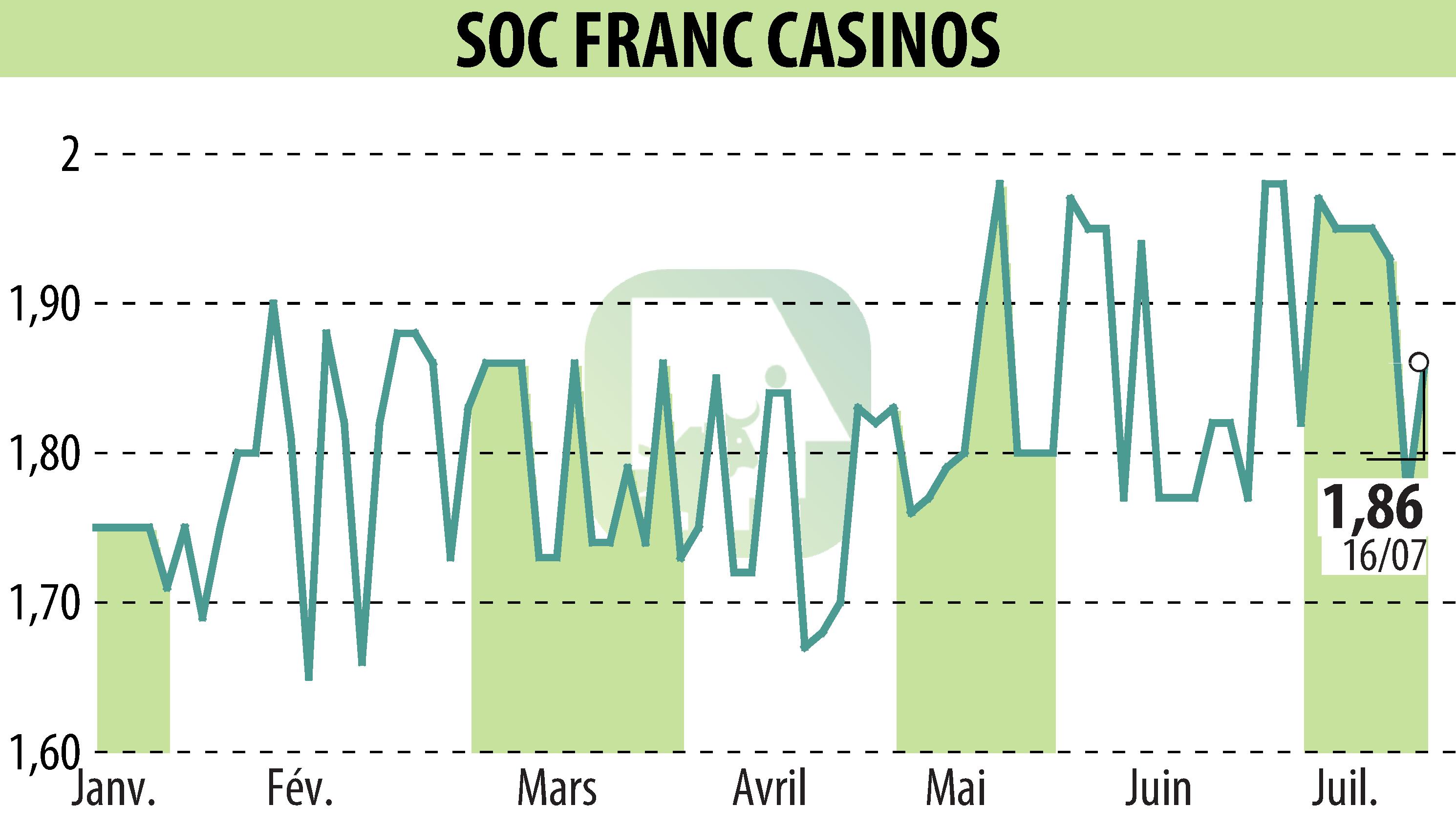Graphique de l'évolution du cours de l'action SOCIETE FRANCAISE DE CASINOS (EPA:SFCA).