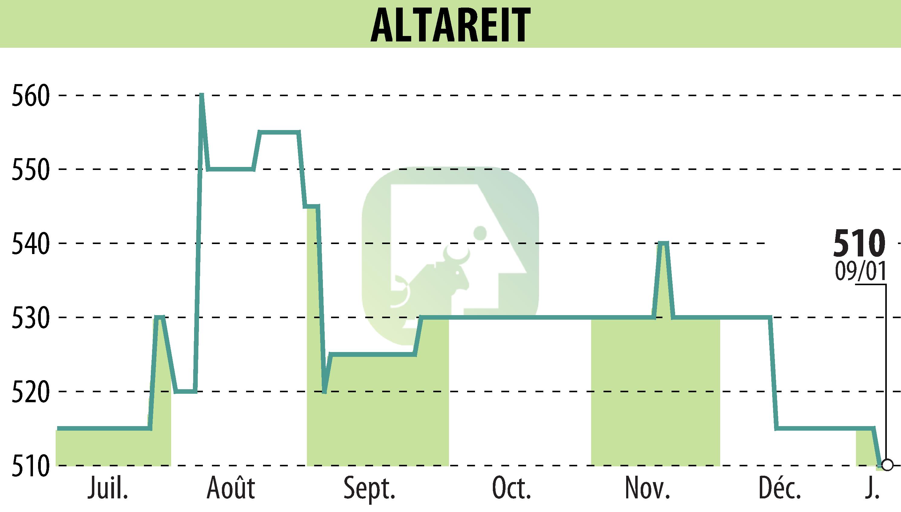 Graphique de l'évolution du cours de l'action ALTAREIT (EPA:AREIT).