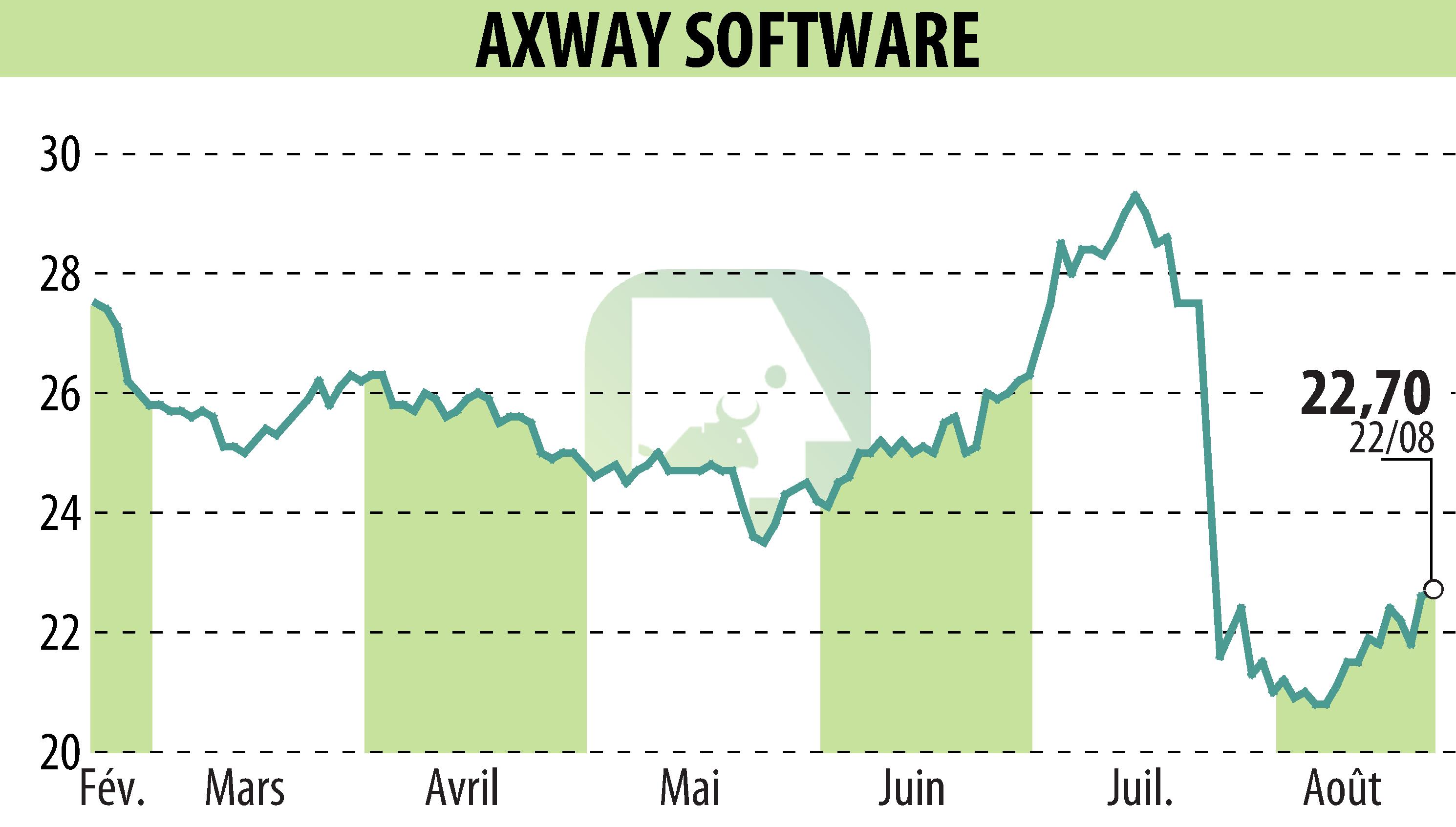 Graphique de l'évolution du cours de l'action Axway (EPA:AXW).