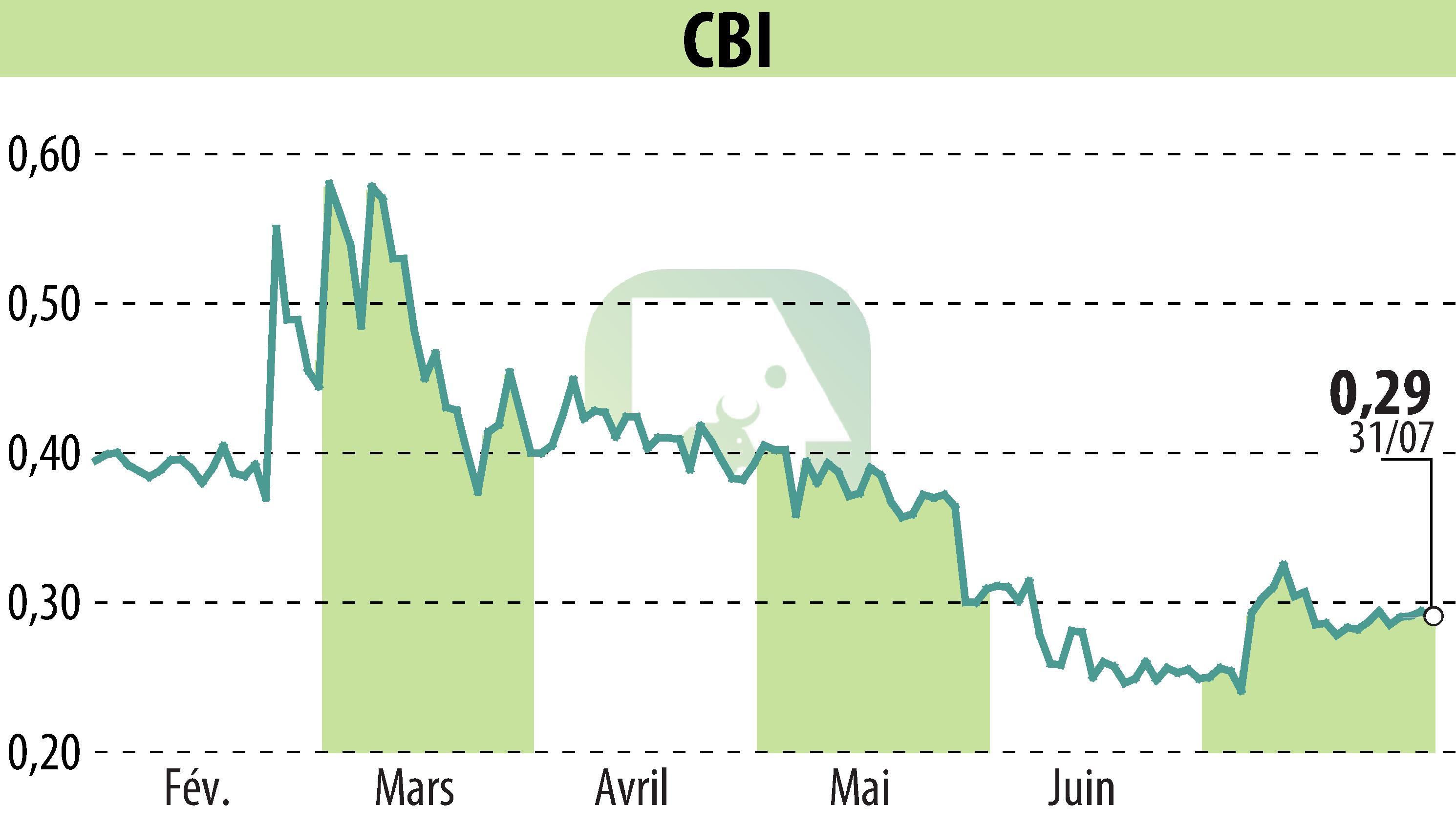 Stock price chart of CRYPTO BLOCKCHAIN INDUSTRIES (EPA:ALCBI) showing fluctuations.