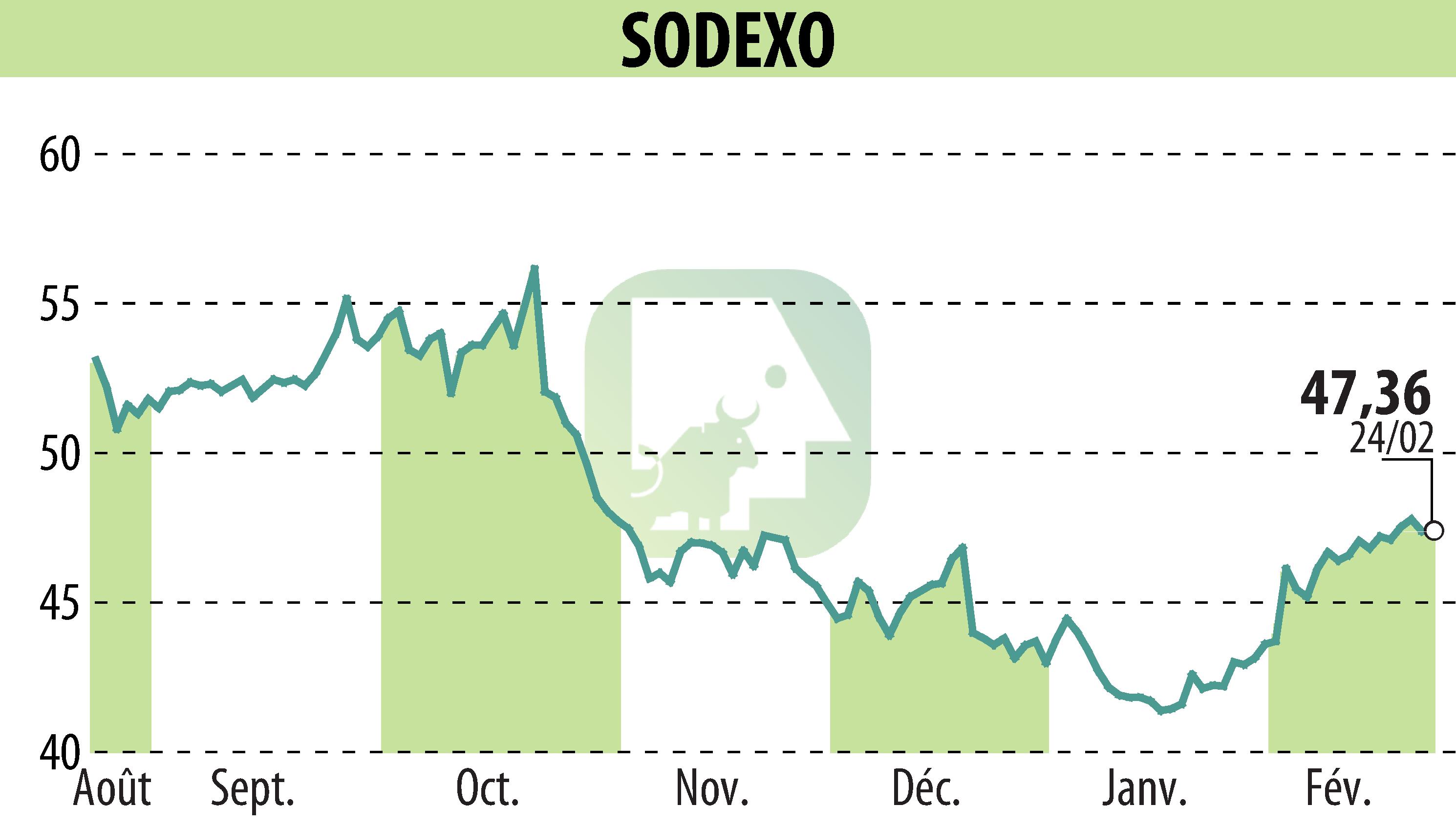 Graphique de l'évolution du cours de l'action SODEXO (EPA:SW).