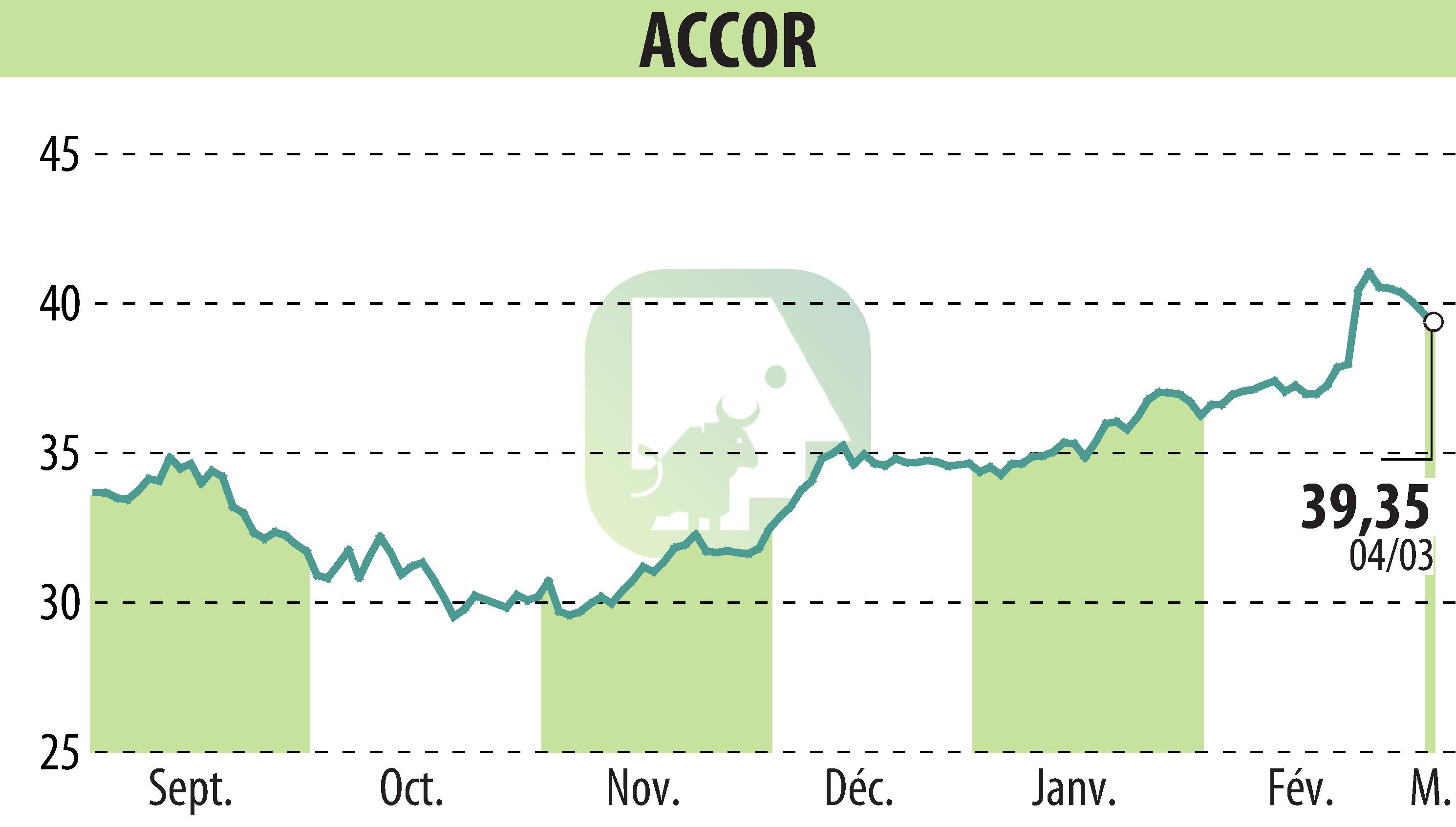 Graphique de l'évolution du cours de l'action ACCOR (EPA:AC)