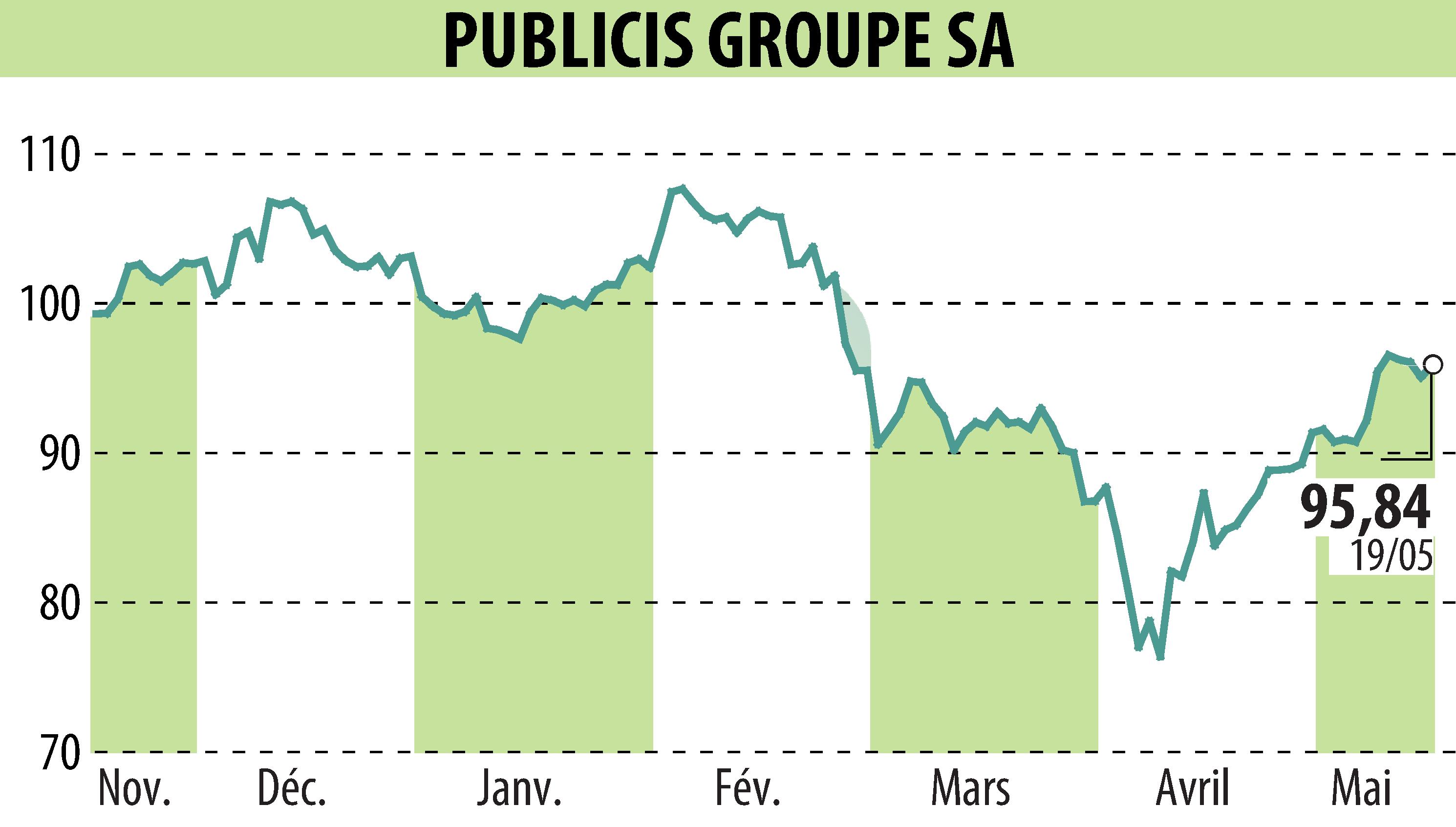 Graphique de l'évolution du cours de l'action PUBLICIS GROUPE (EPA:PUB).