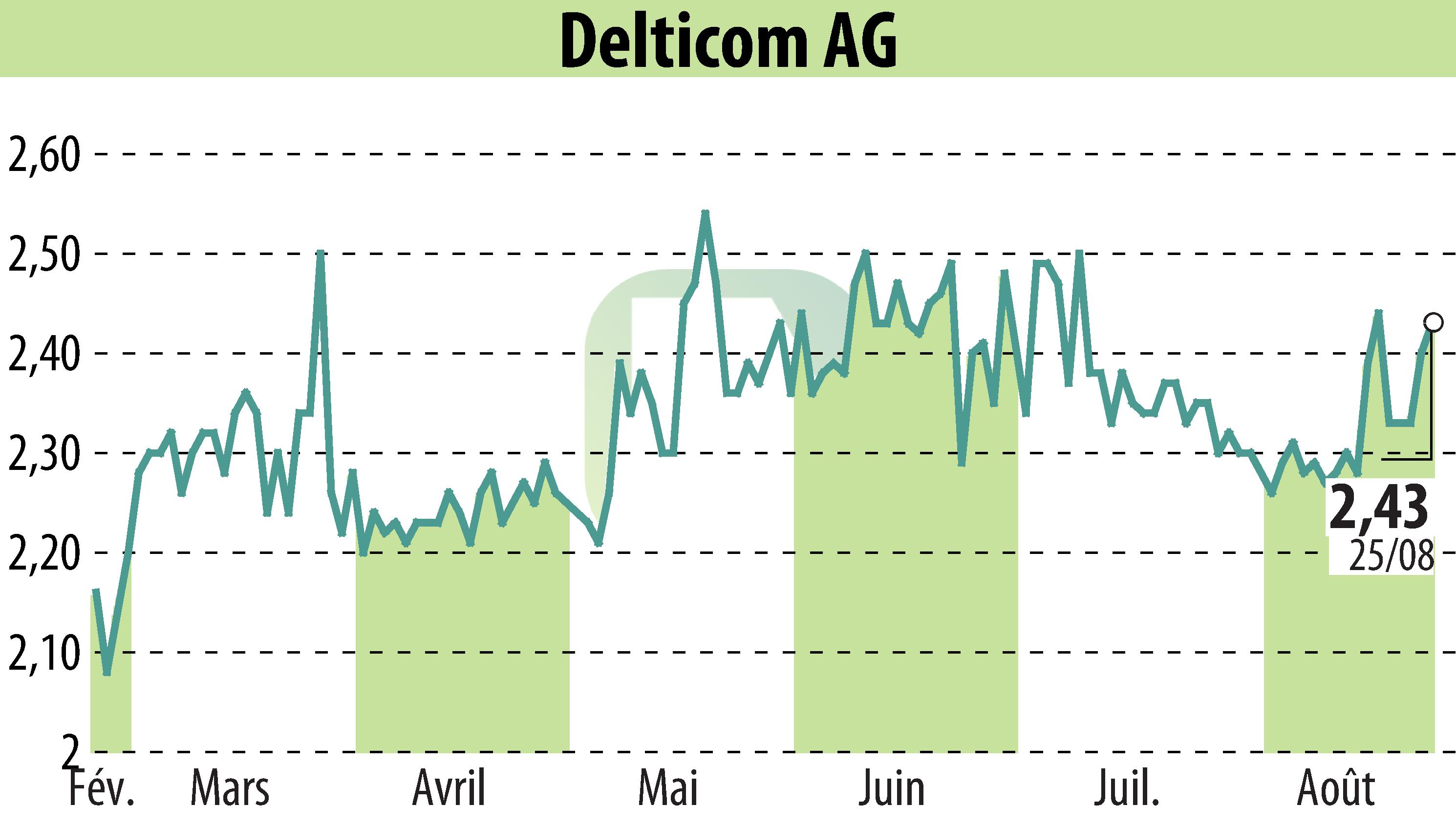 Graphique de l'évolution du cours de l'action Delticom AG (EBR:DEX).