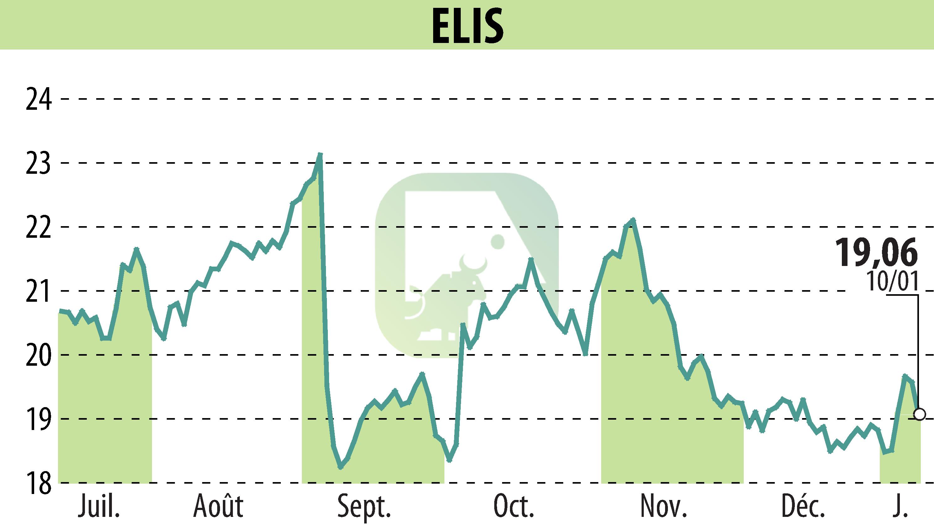 Graphique de l'évolution du cours de l'action ELIS (EPA:ELIS).