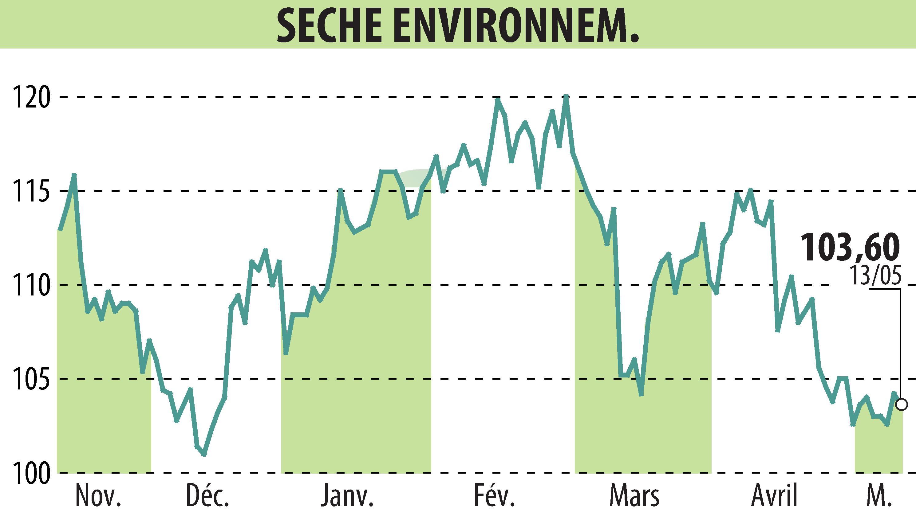 Graphique de l'évolution du cours de l'action SECHE ENVIRONNEMENT (EPA:SCHP).