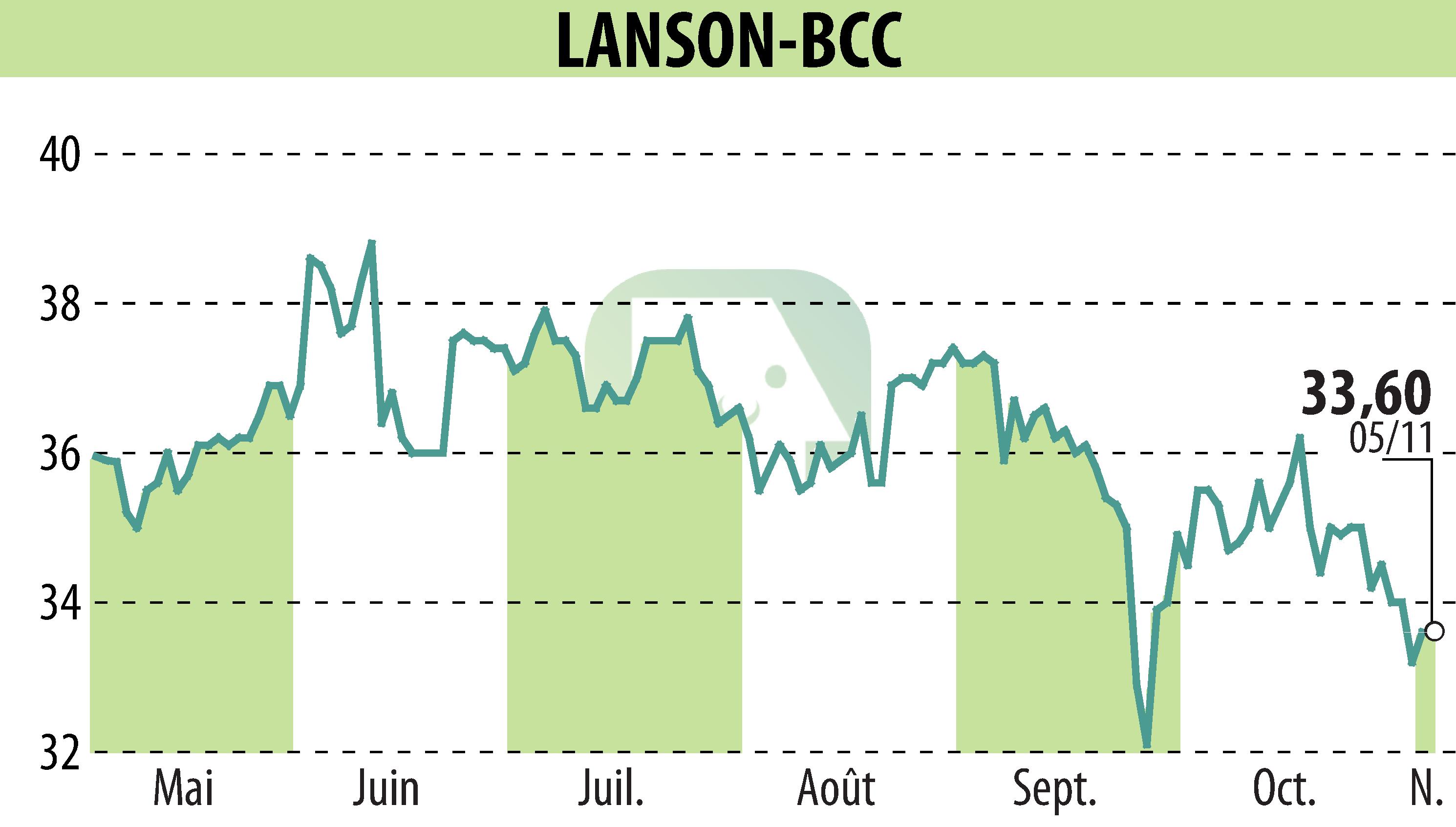 Stock price chart of LANSON-BCC (EPA:ALLAN) showing fluctuations.