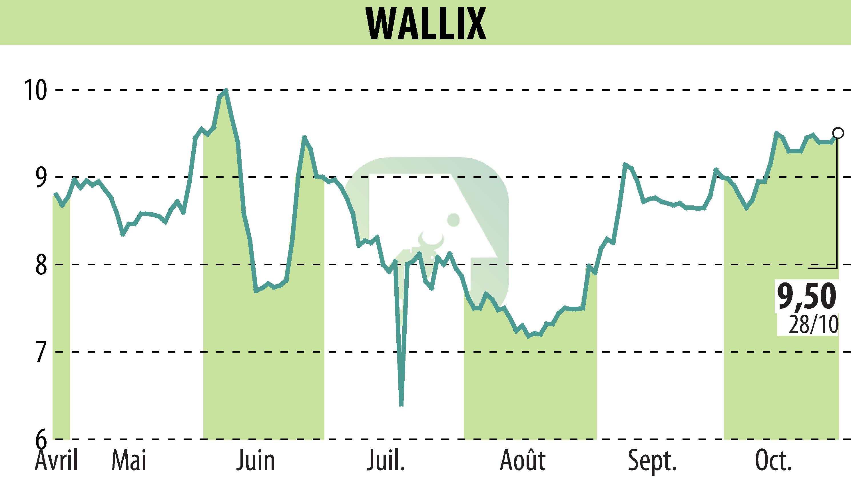 Graphique de l'évolution du cours de l'action WALLIX (EPA:ALLIX).