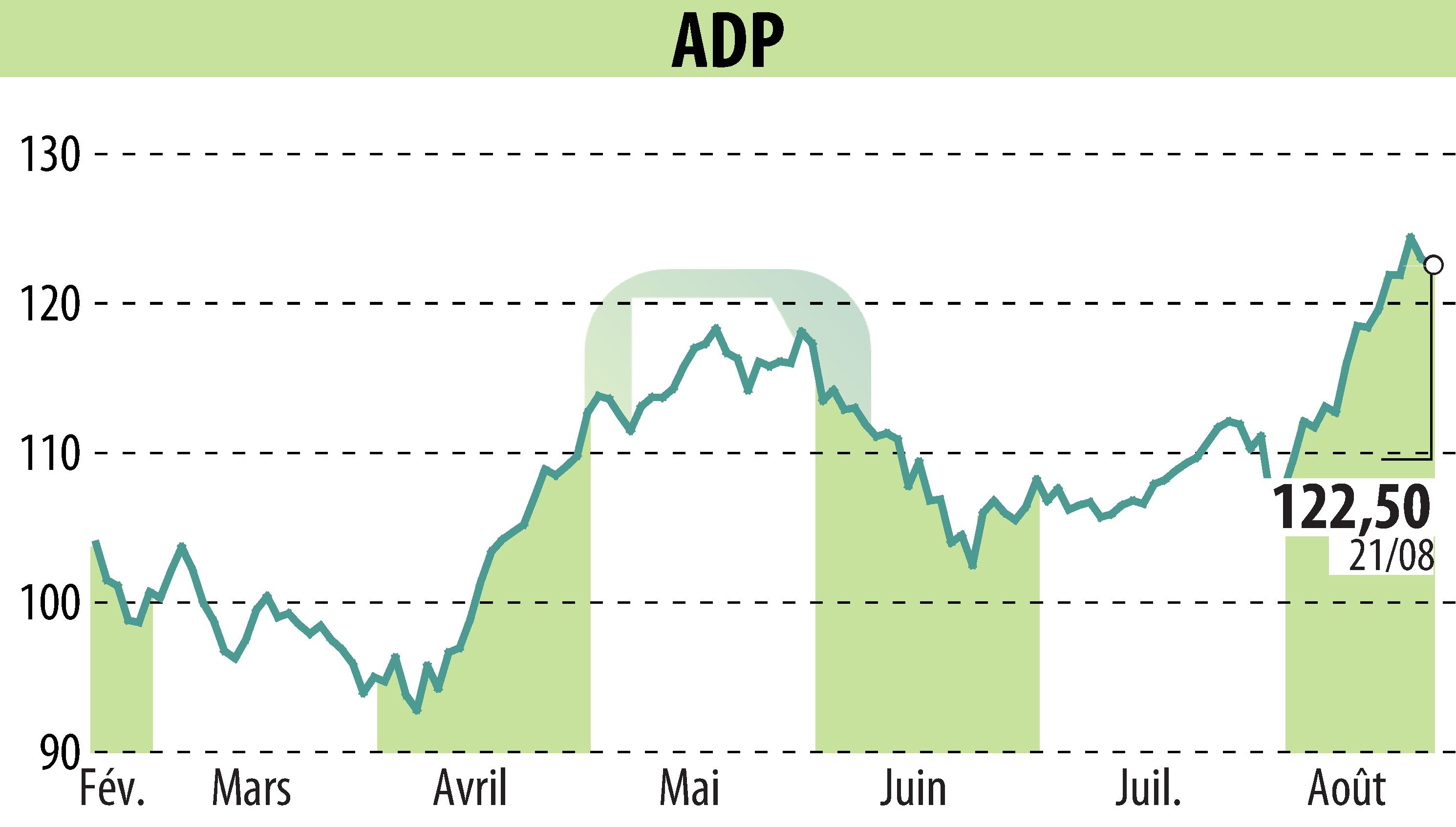 Stock price chart of GROUPE ADP (EPA:ADP) showing fluctuations.