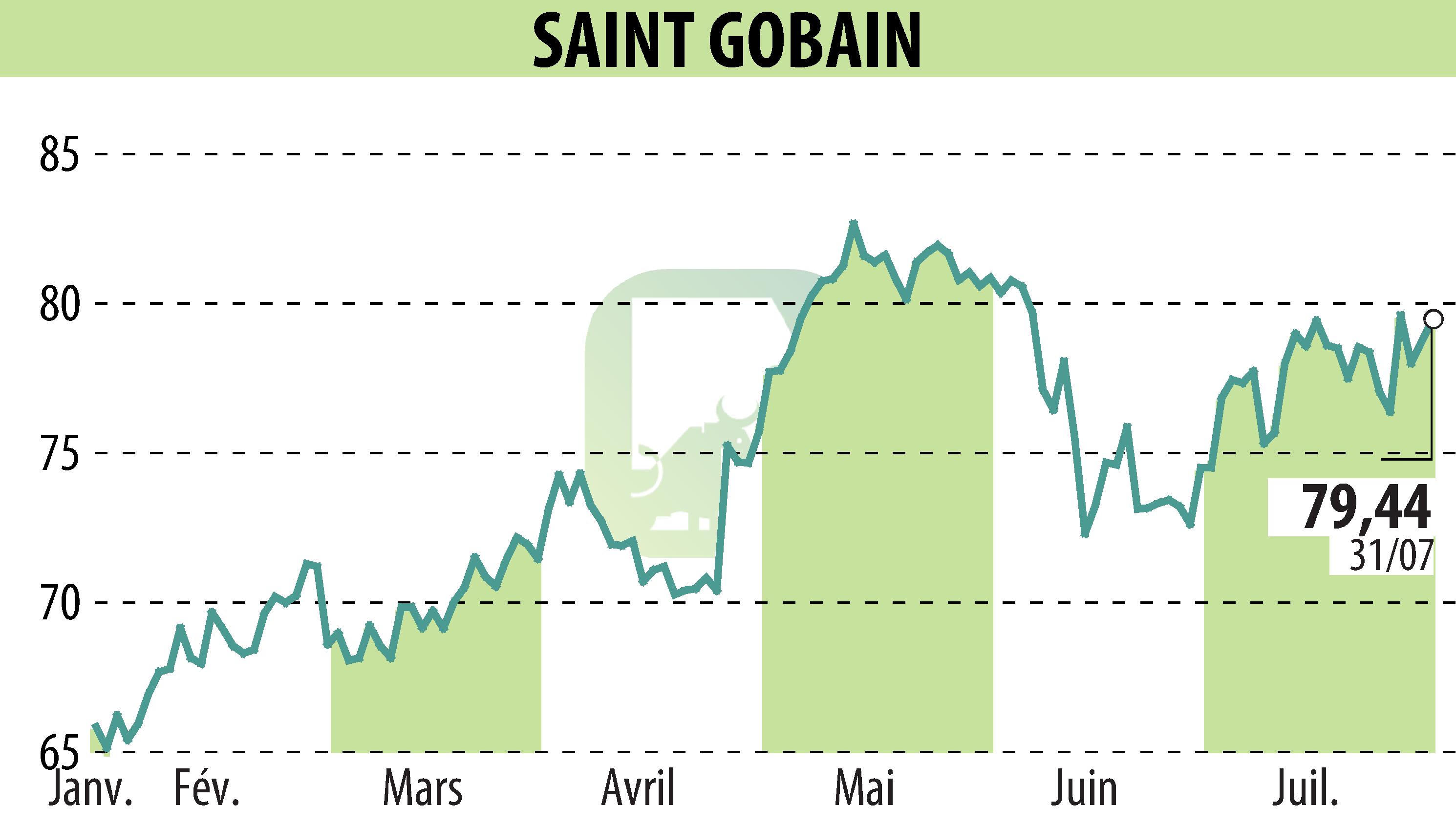 Stock price chart of SAINT-GOBAIN (EPA:SGO) showing fluctuations.