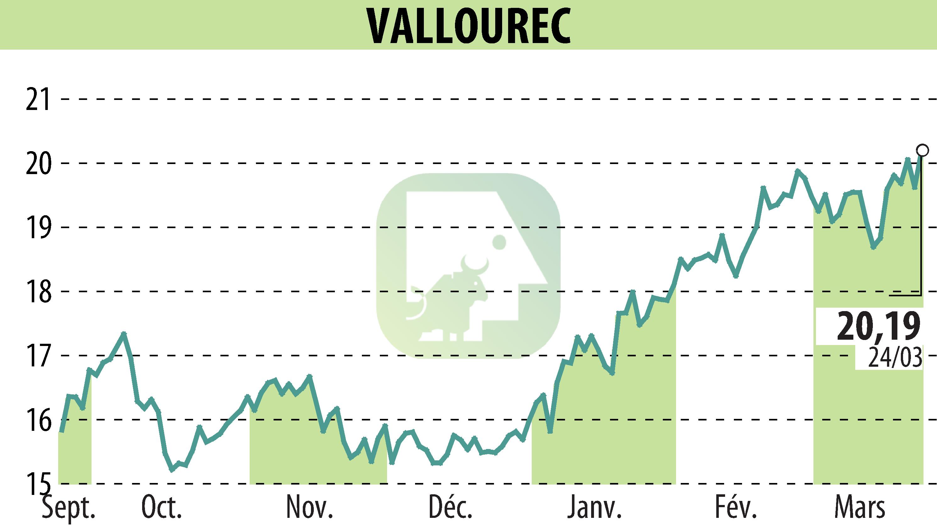 Stock price chart of VALLOUREC (EPA:VK) showing fluctuations.