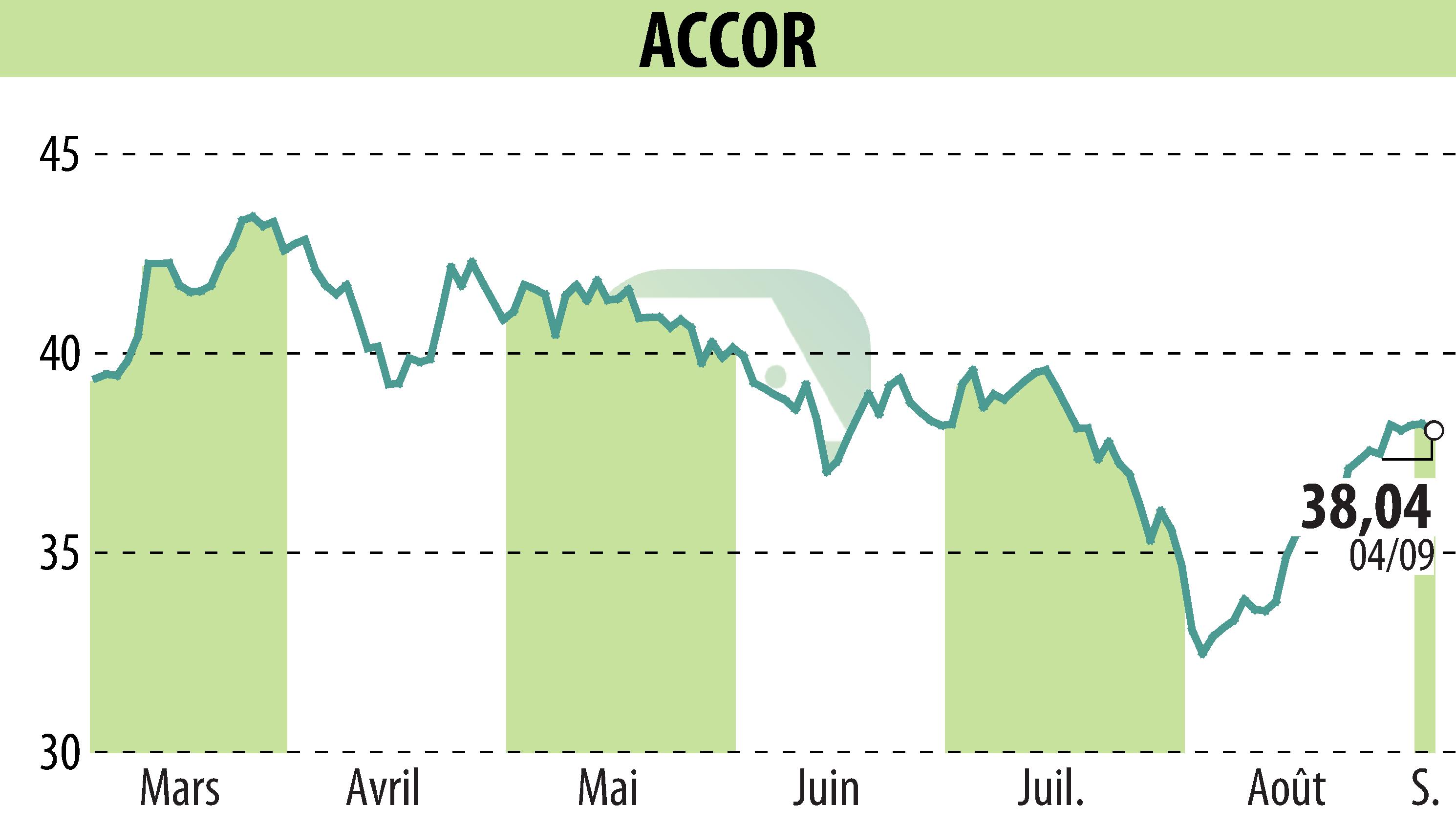 Stock price chart of ACCOR (EPA:AC) showing fluctuations.