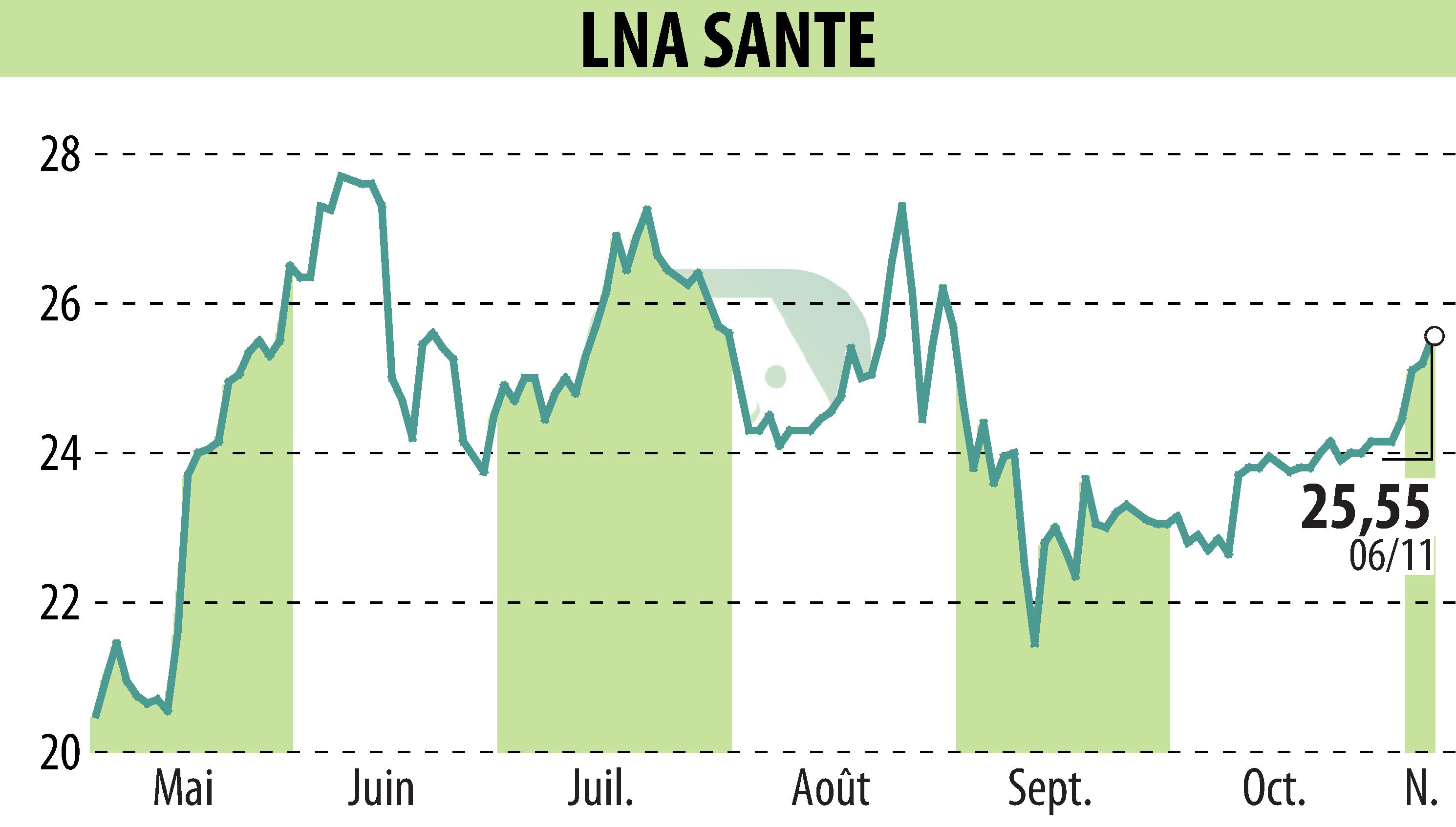 Stock price chart of LNA SANTE (EPA:LNA) showing fluctuations.