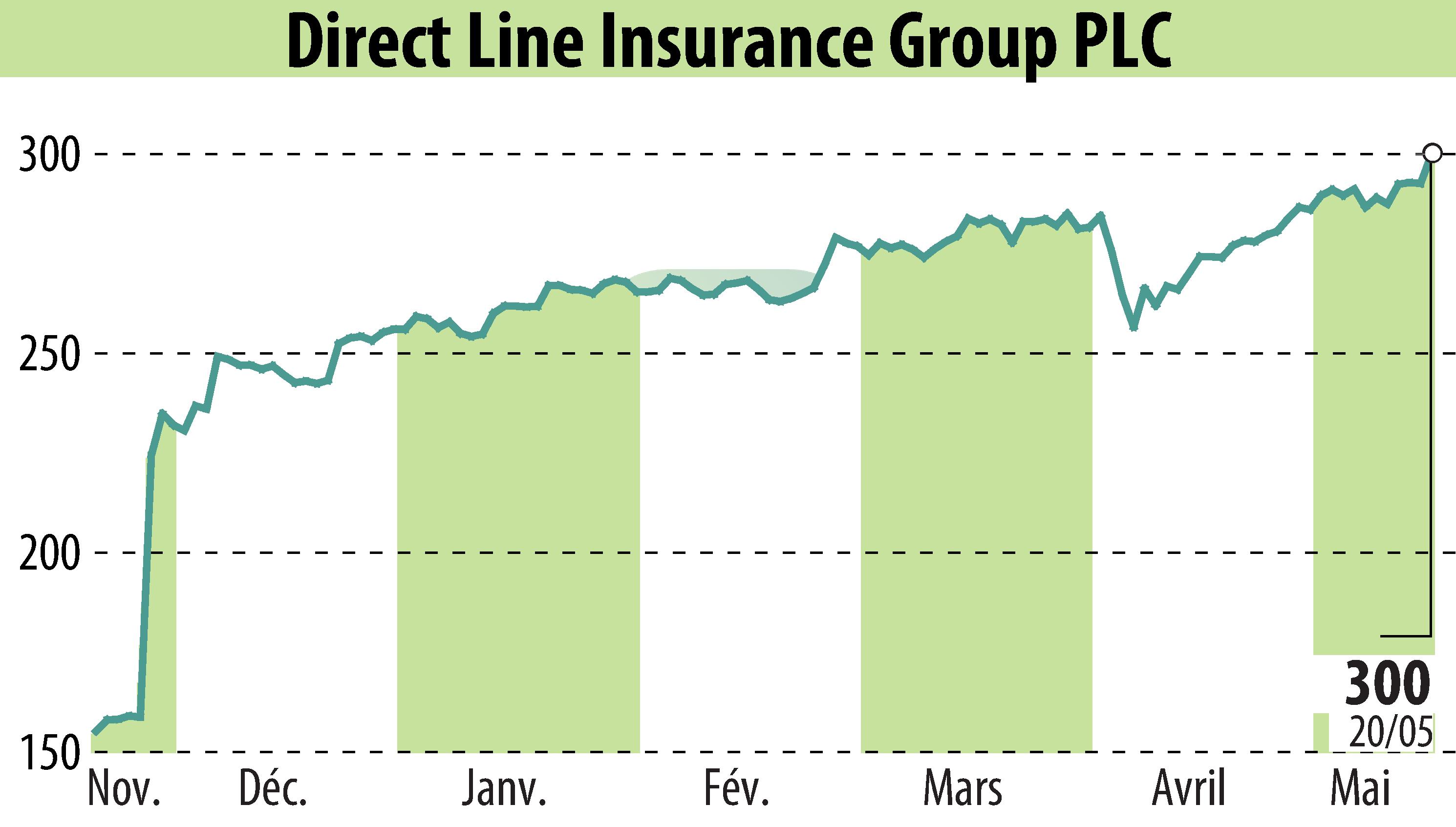 Graphique de l'évolution du cours de l'action Direct Line Group (EBR:DLG).