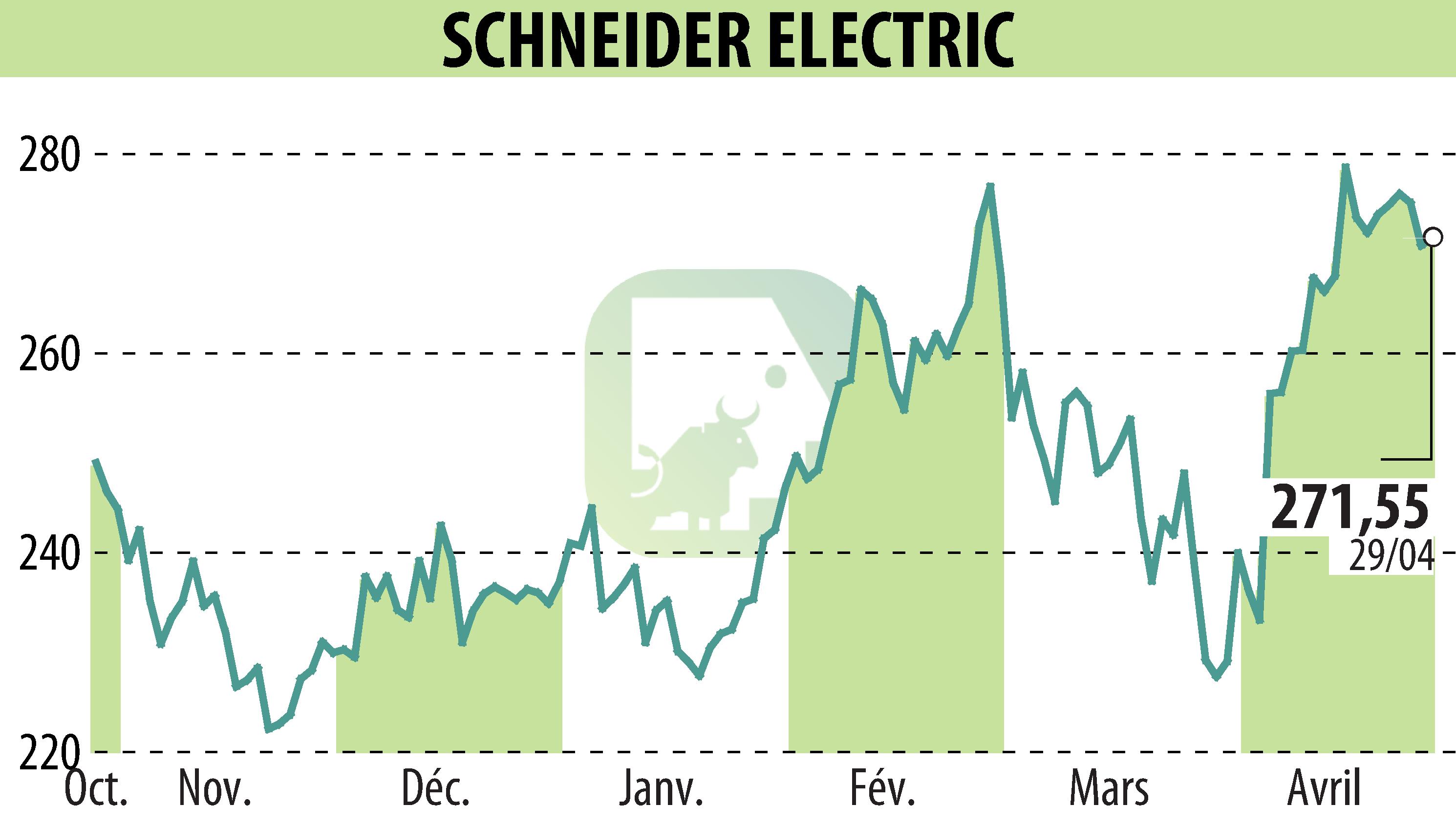 Stock price chart of SCHNEIDER ELECTRIC (EPA:SU) showing fluctuations.