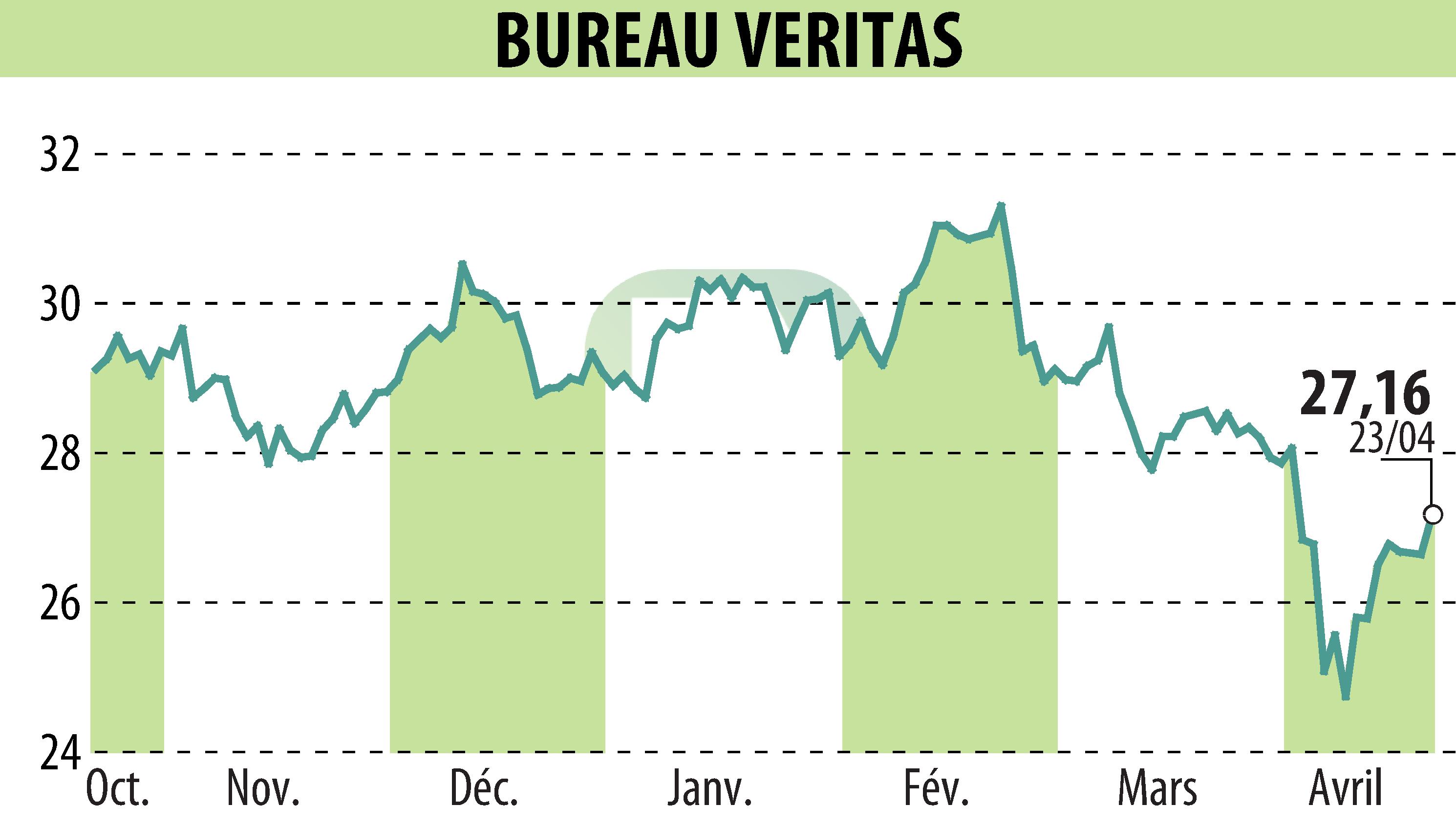 Graphique de l'évolution du cours de l'action BUREAU VERITAS (EPA:BVI).