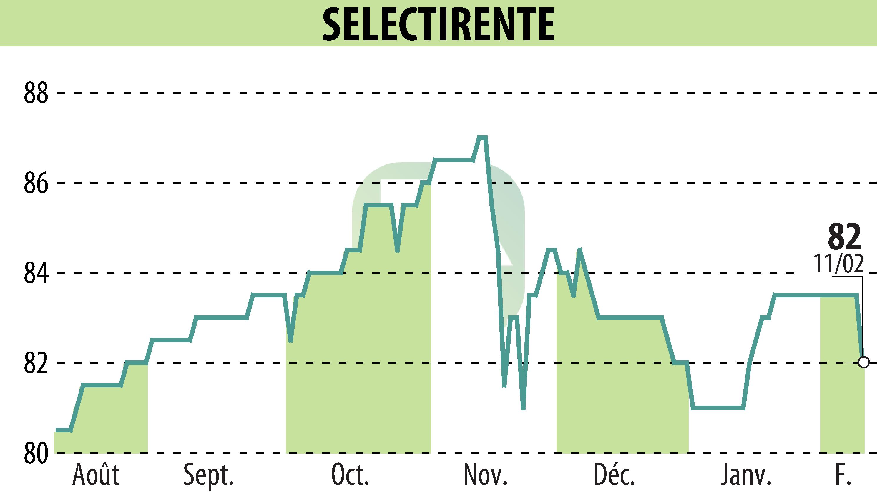 Graphique de l'évolution du cours de l'action SELECTIRENTE (EPA:SELER).