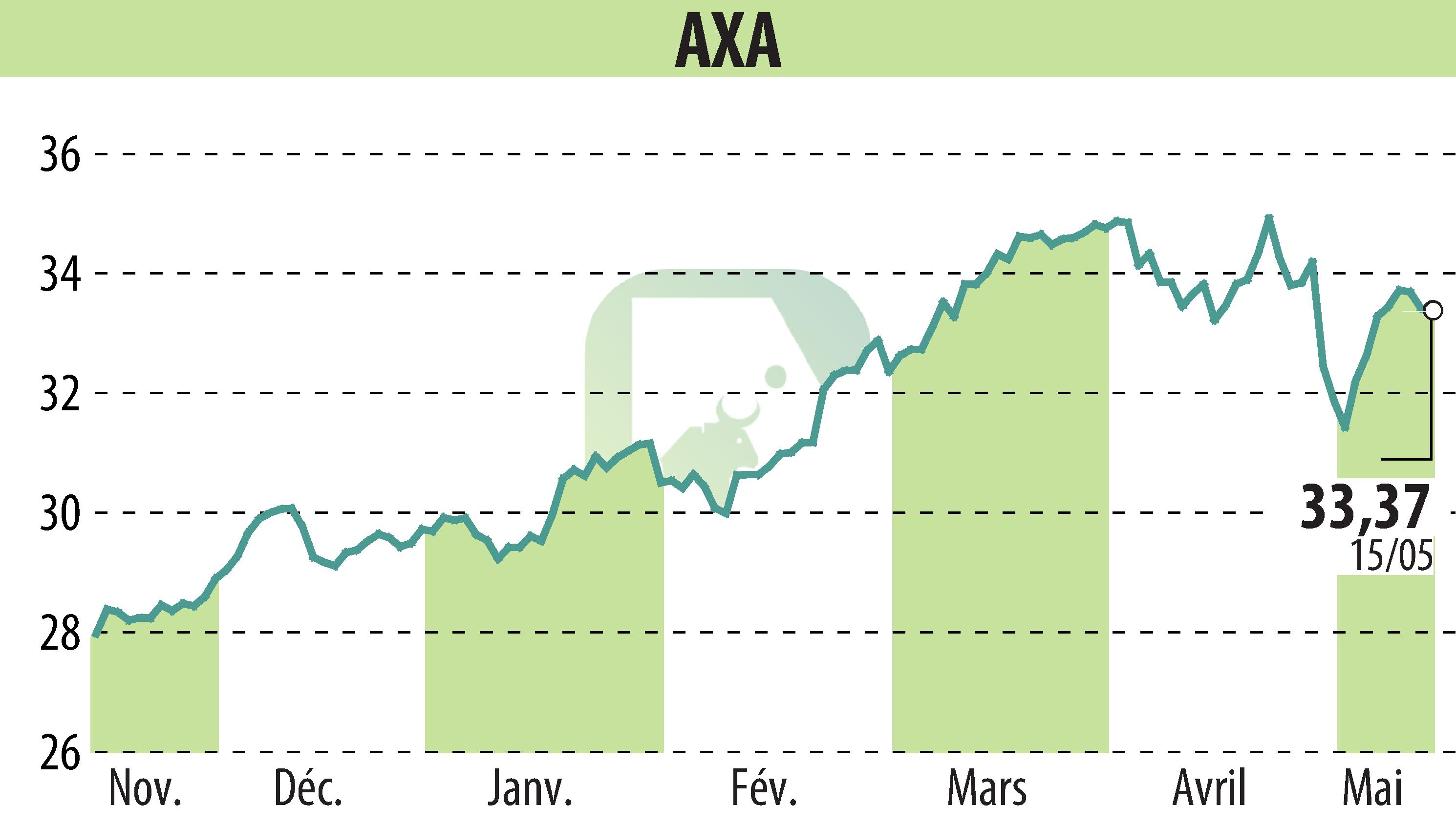 Stock price chart of AXA (EPA:CS) showing fluctuations.