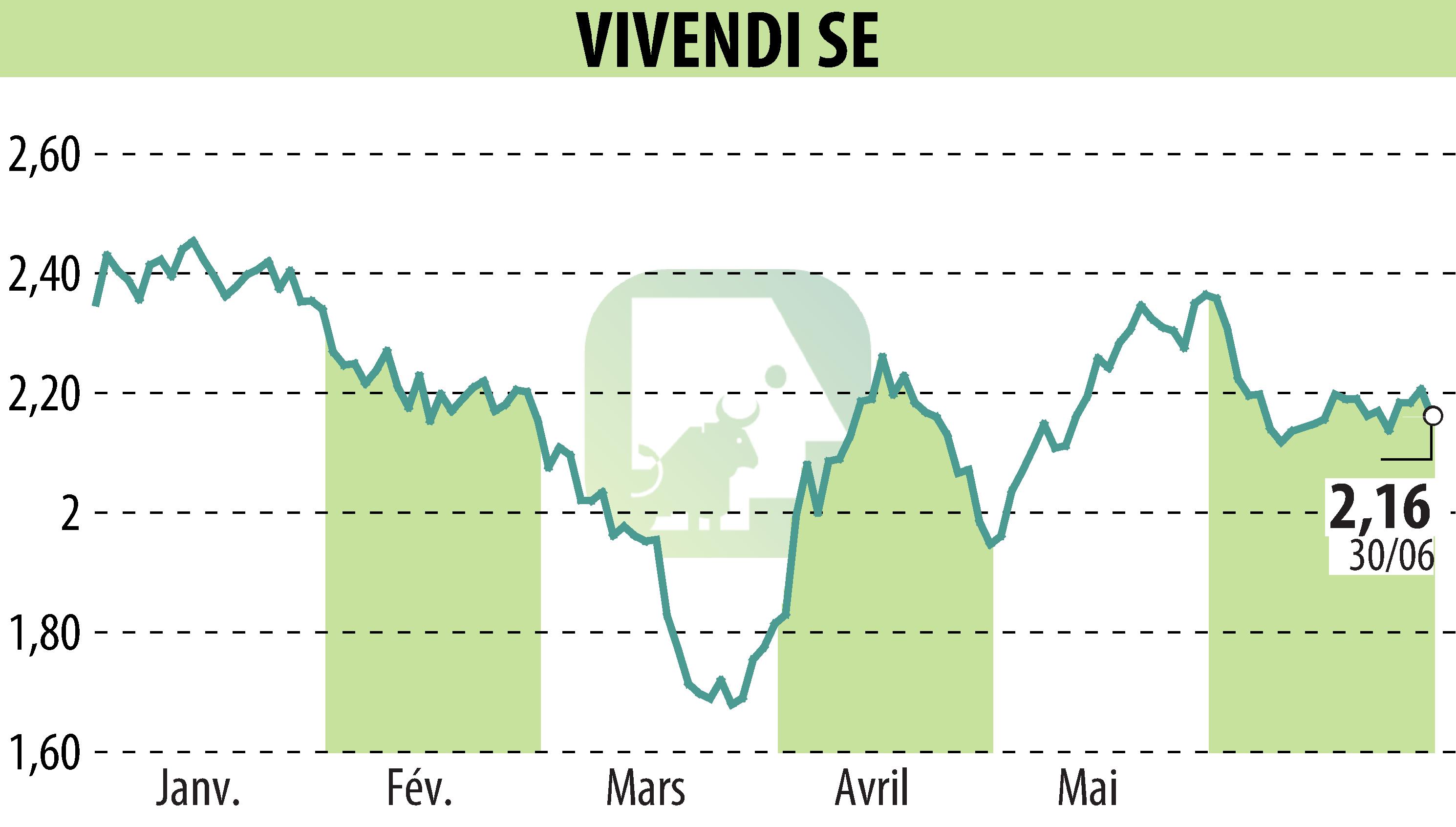 Graphique de l'évolution du cours de l'action VIVENDI (EPA:VIV).