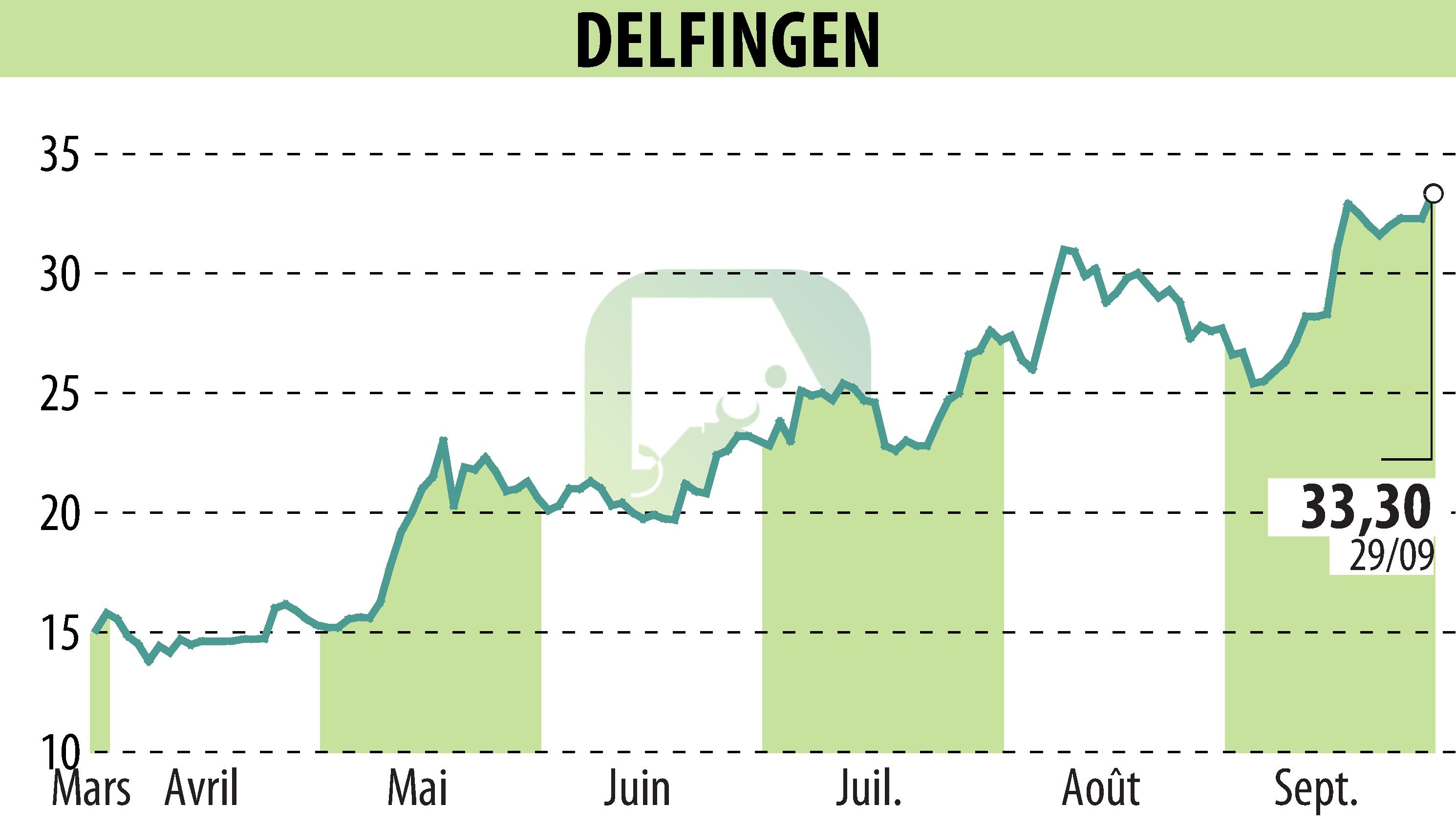 Stock price chart of DELFINGEN INDUSTRY (EPA:ALDEL) showing fluctuations.