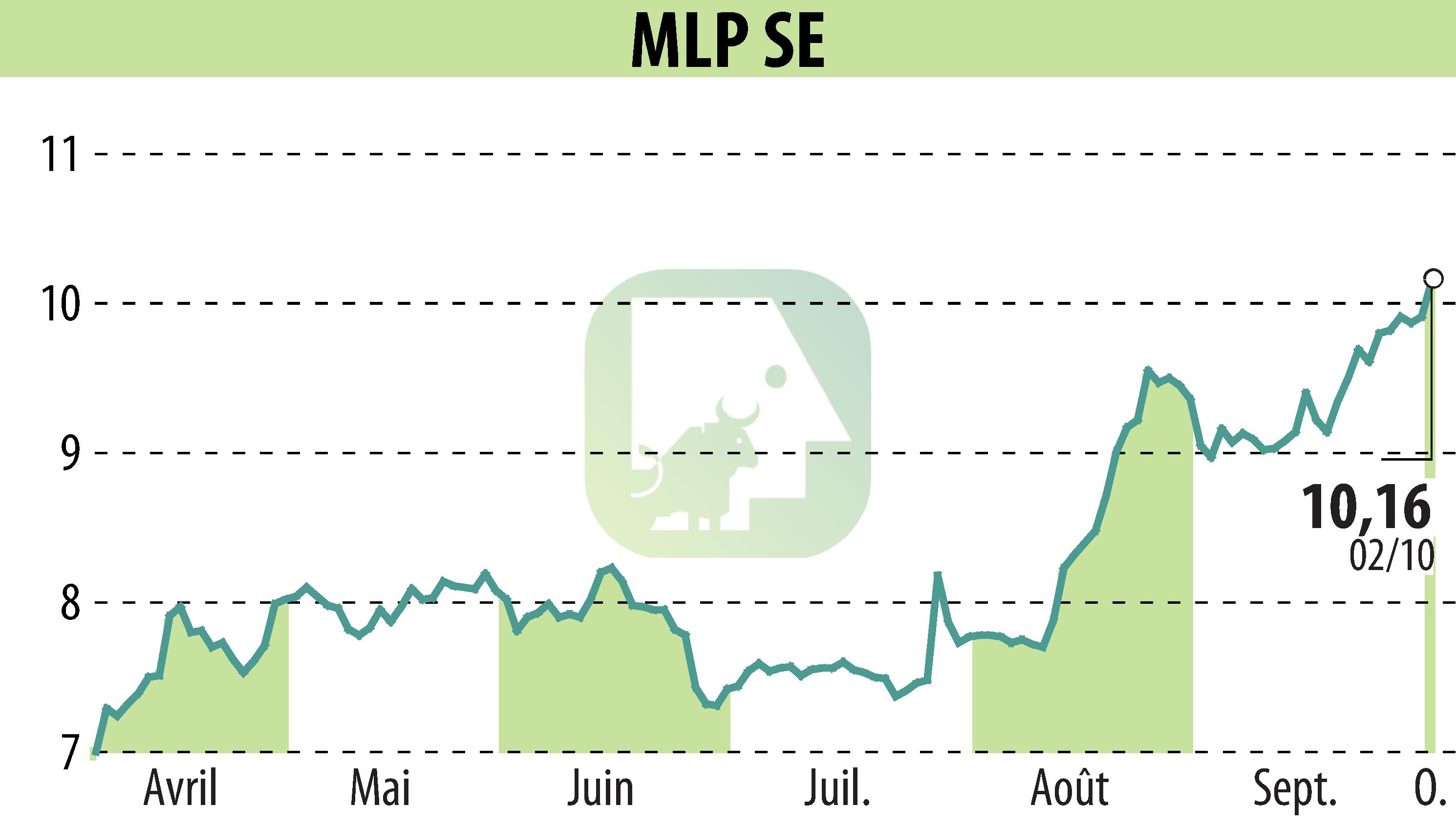 Graphique de l'évolution du cours de l'action MLP AG (EBR:MLP).