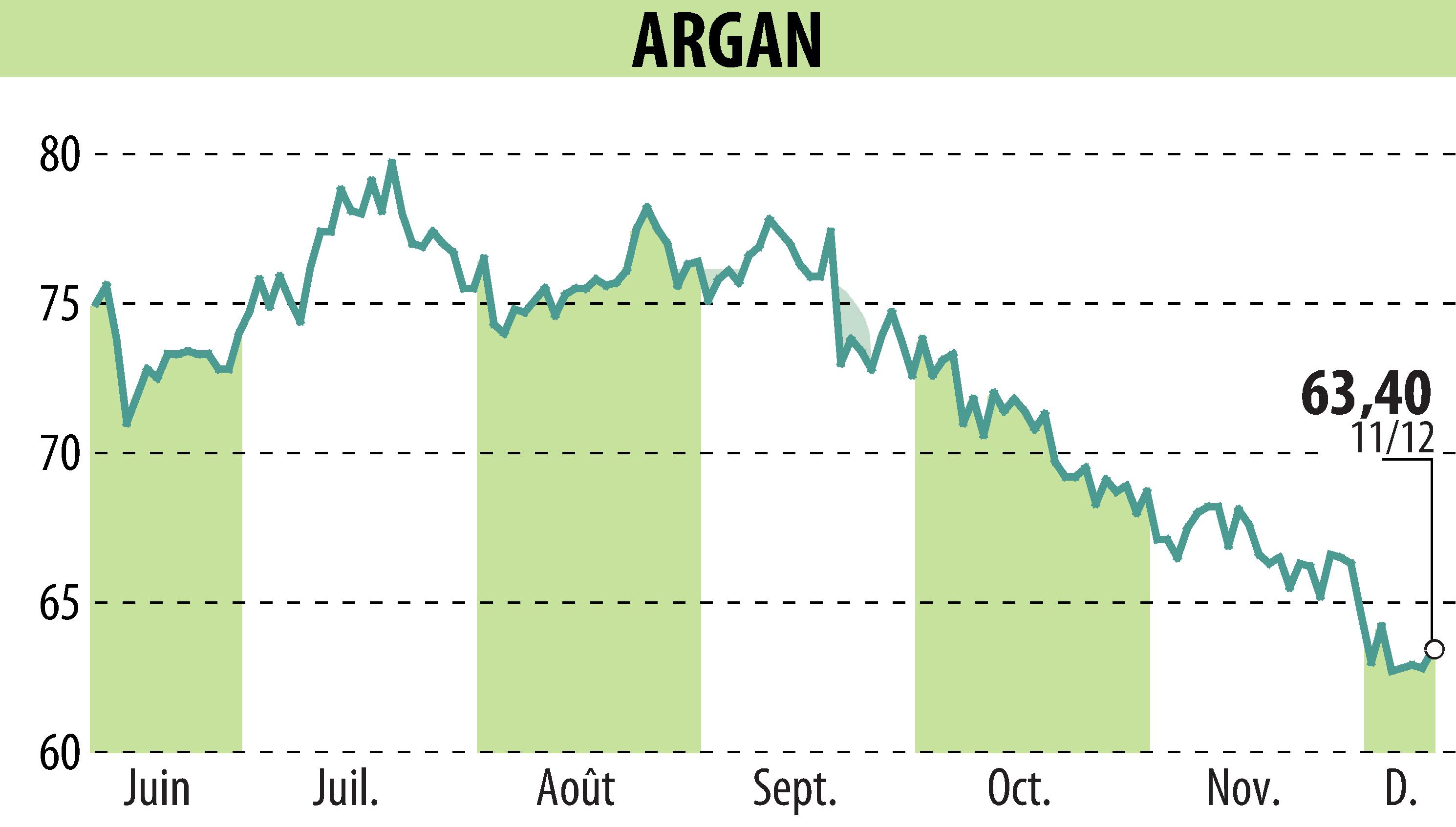 Stock price chart of ARGAN (EPA:ARG) showing fluctuations.