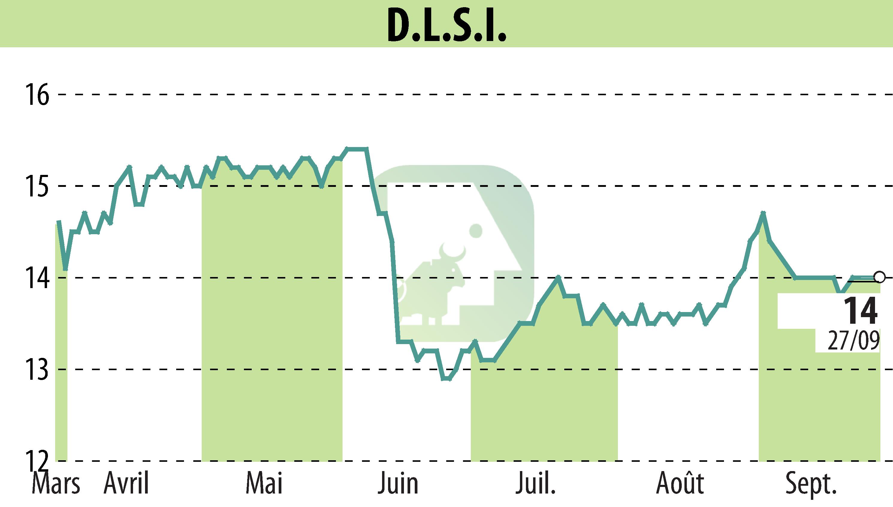 Graphique de l'évolution du cours de l'action DLSI (EPA:ALDLS).