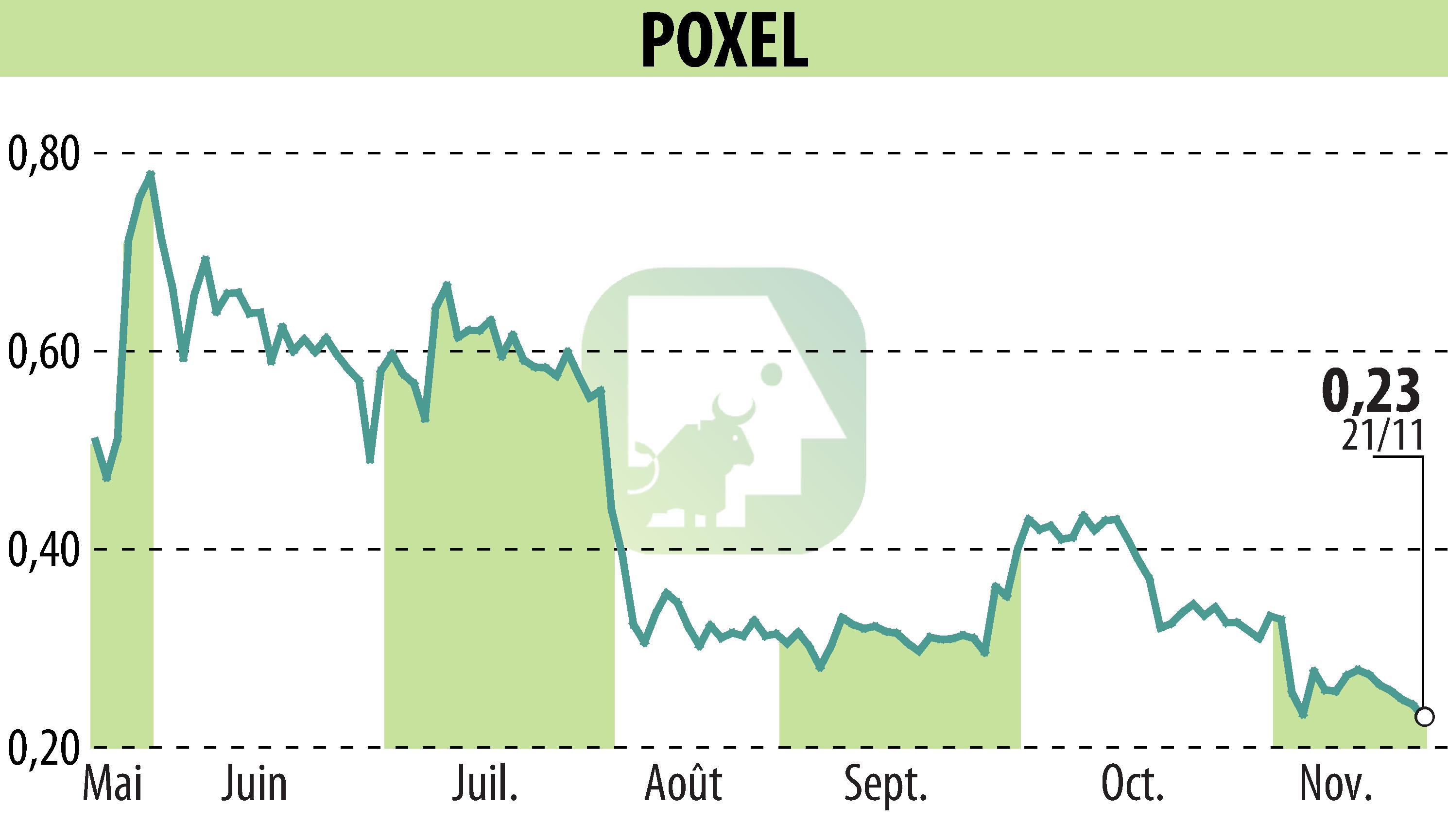 Graphique de l'évolution du cours de l'action POXEL (EPA:POXEL).