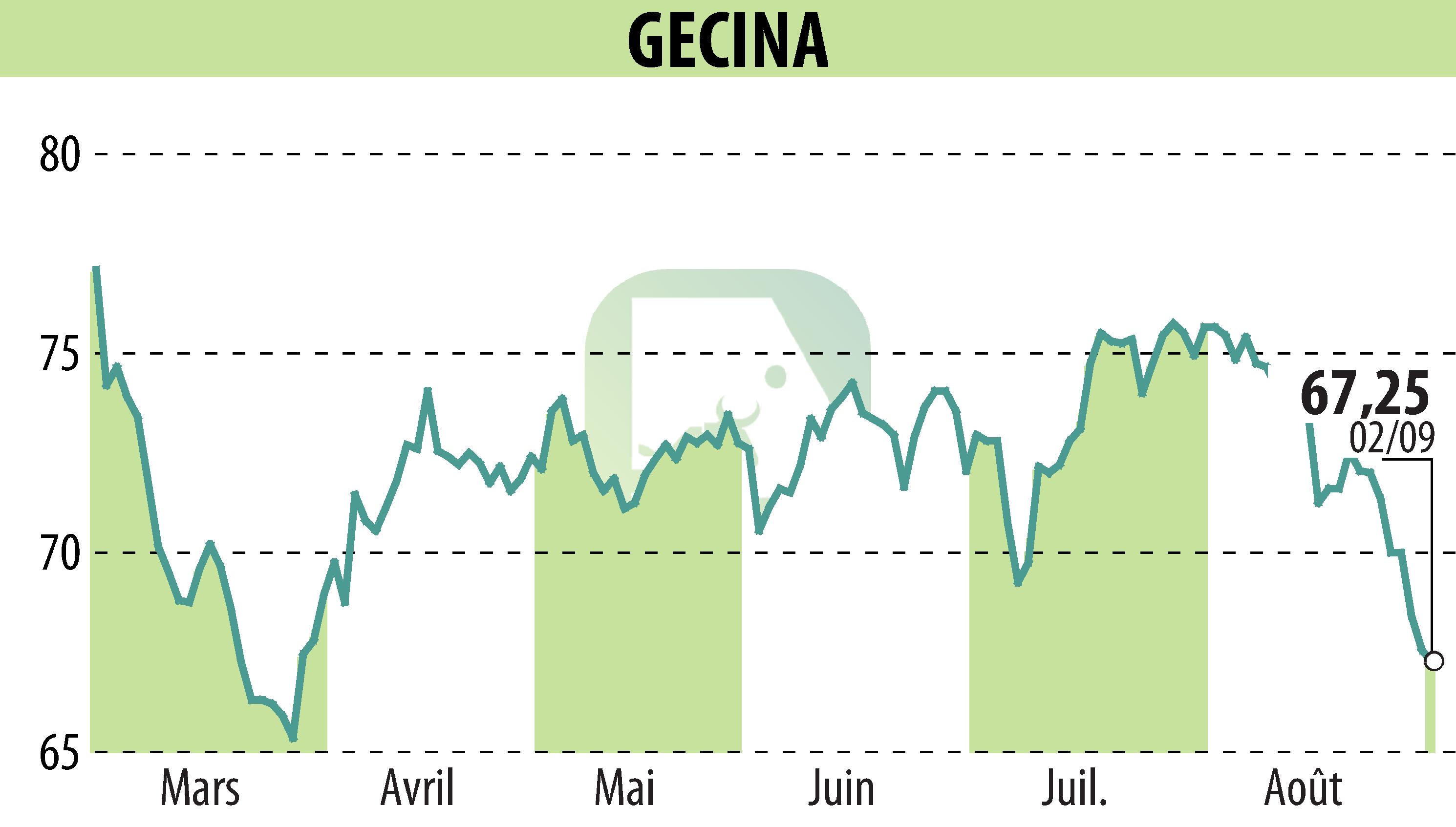 Graphique de l'évolution du cours de l'action GECINA (EPA:GFC).