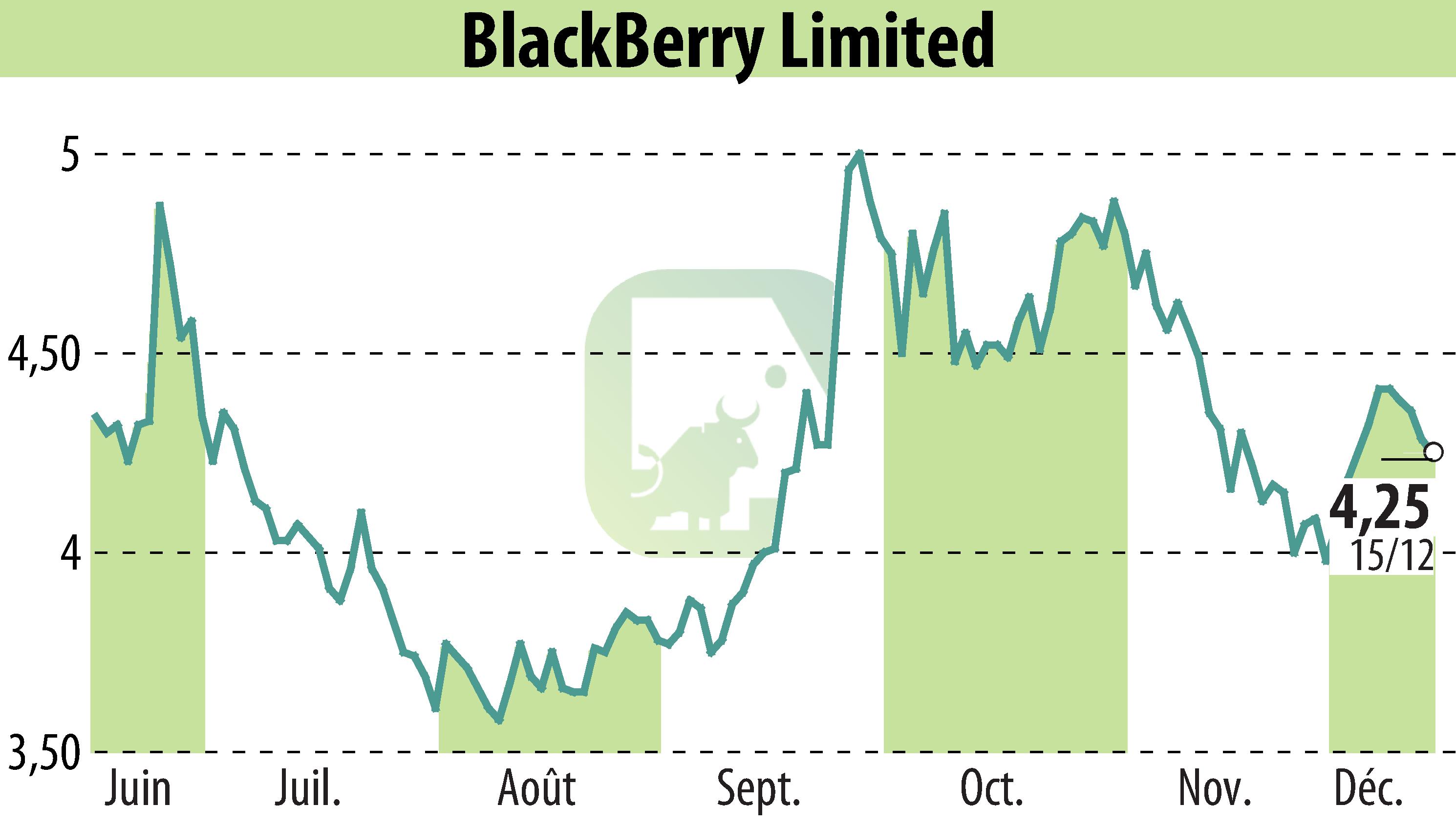 Stock price chart of BlackBerry QNX (EBR:BB) showing fluctuations.