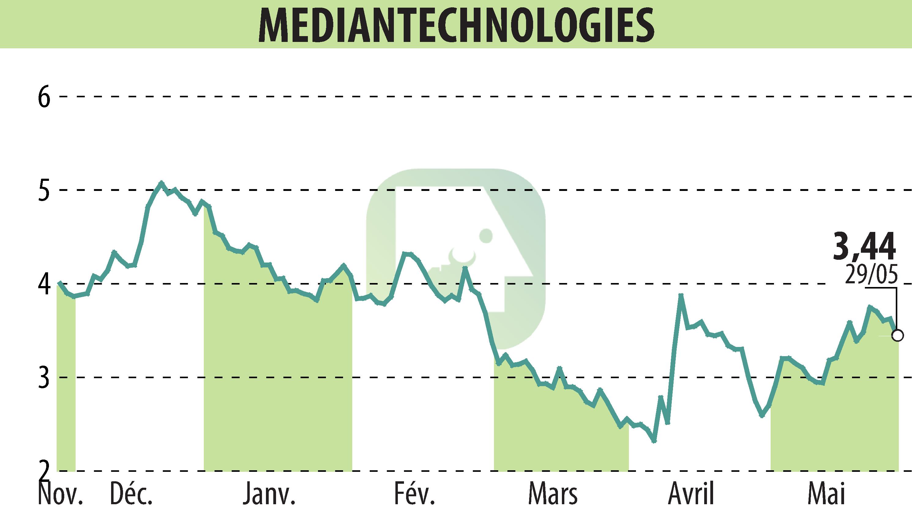 Stock price chart of MEDIAN TECHNOLOGIES (EPA:ALMDT) showing fluctuations.