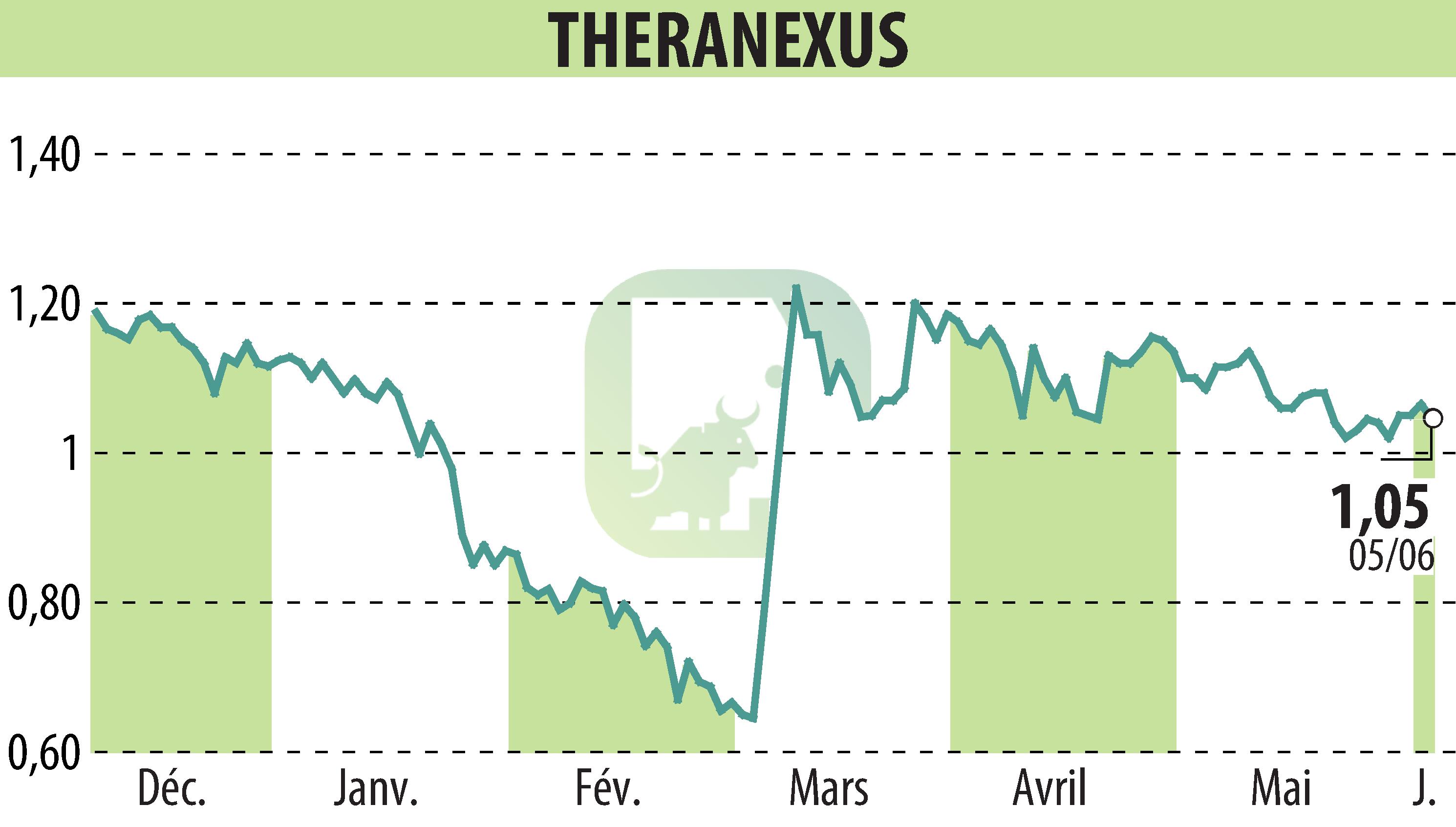 Stock price chart of Theranexus (EPA:ALTHX) showing fluctuations.