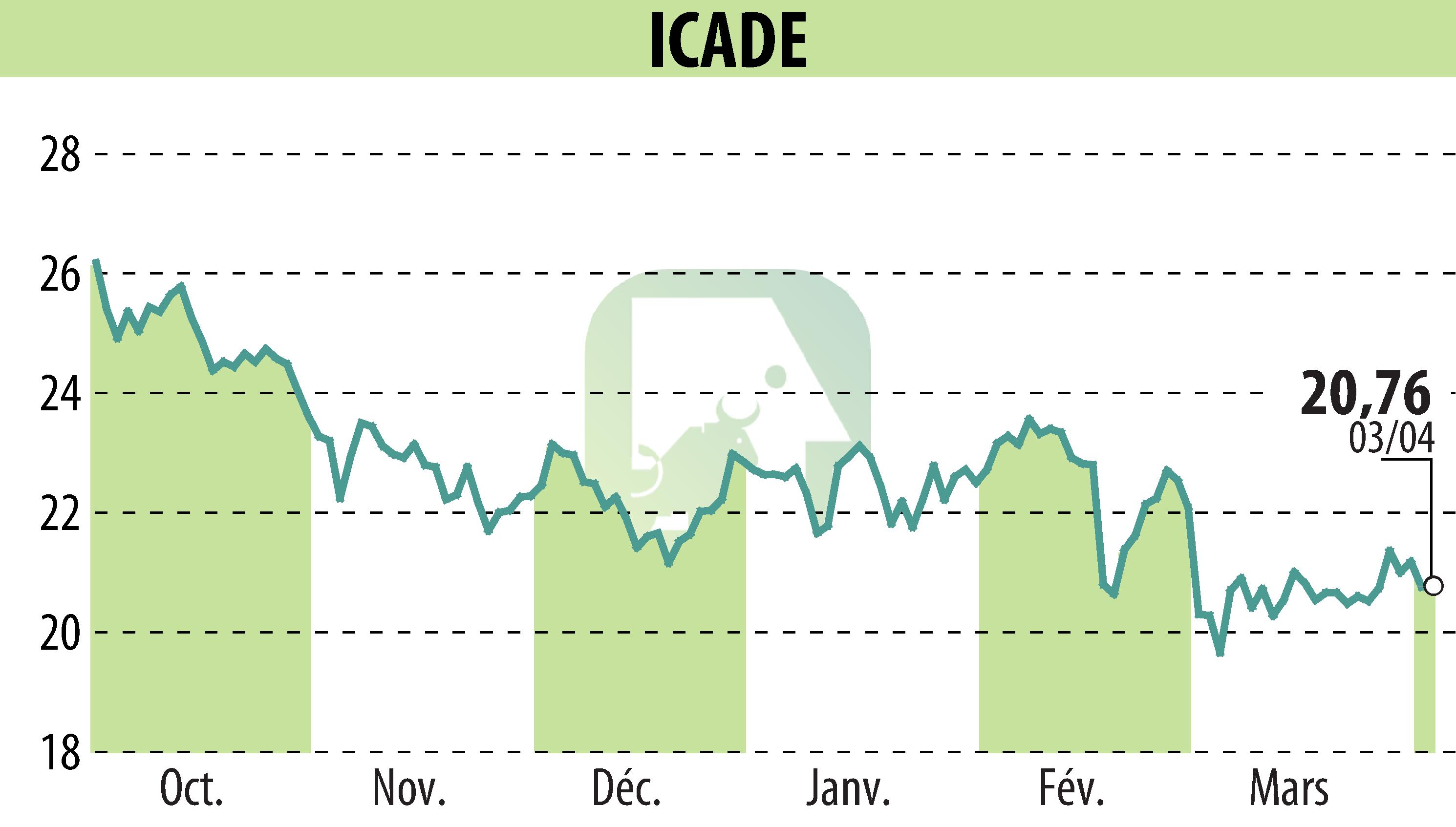 Stock price chart of ICADE (EPA:ICAD) showing fluctuations.