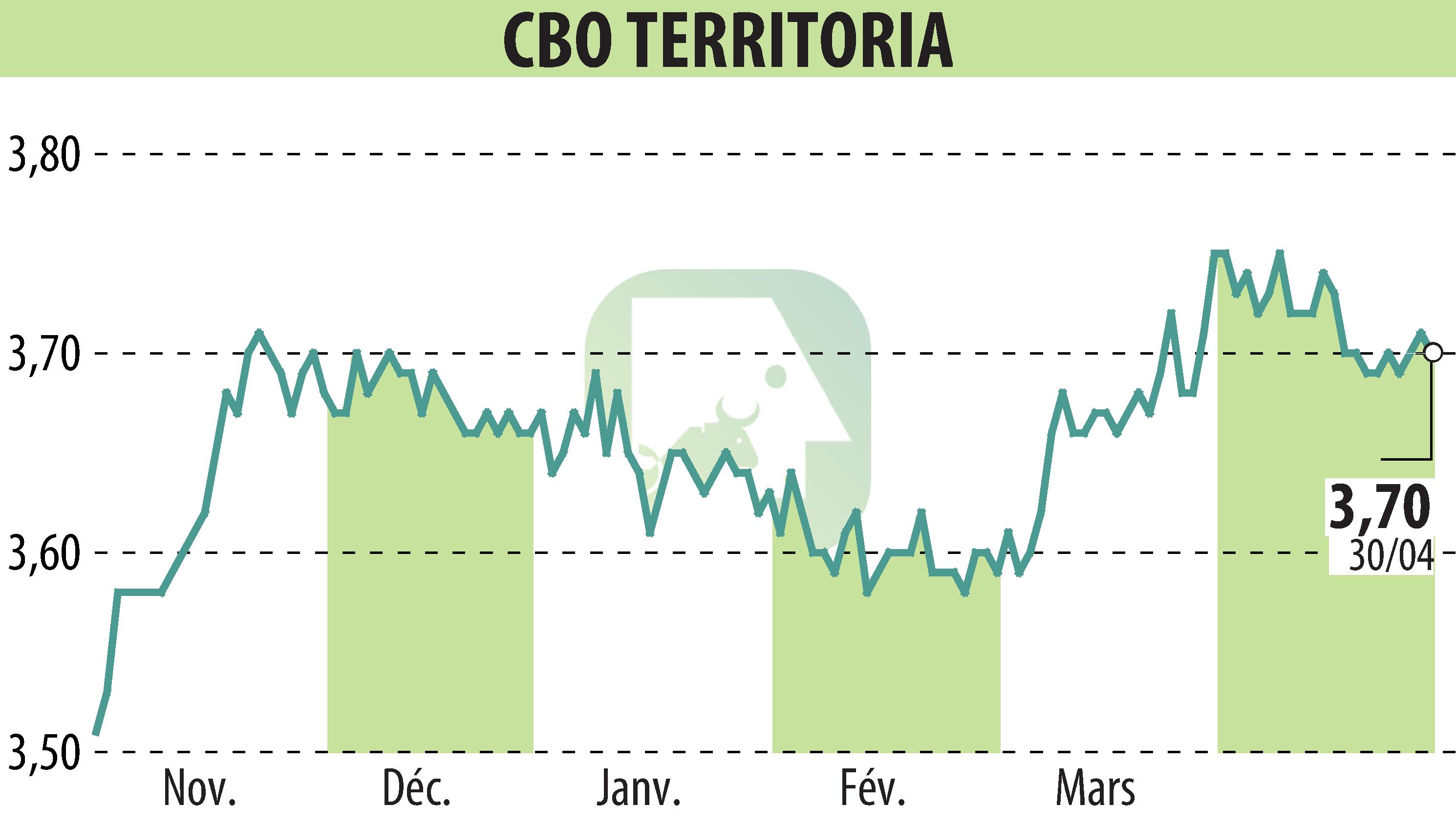 Stock price chart of CBO TERRITORIA  (EPA:CBOT) showing fluctuations.