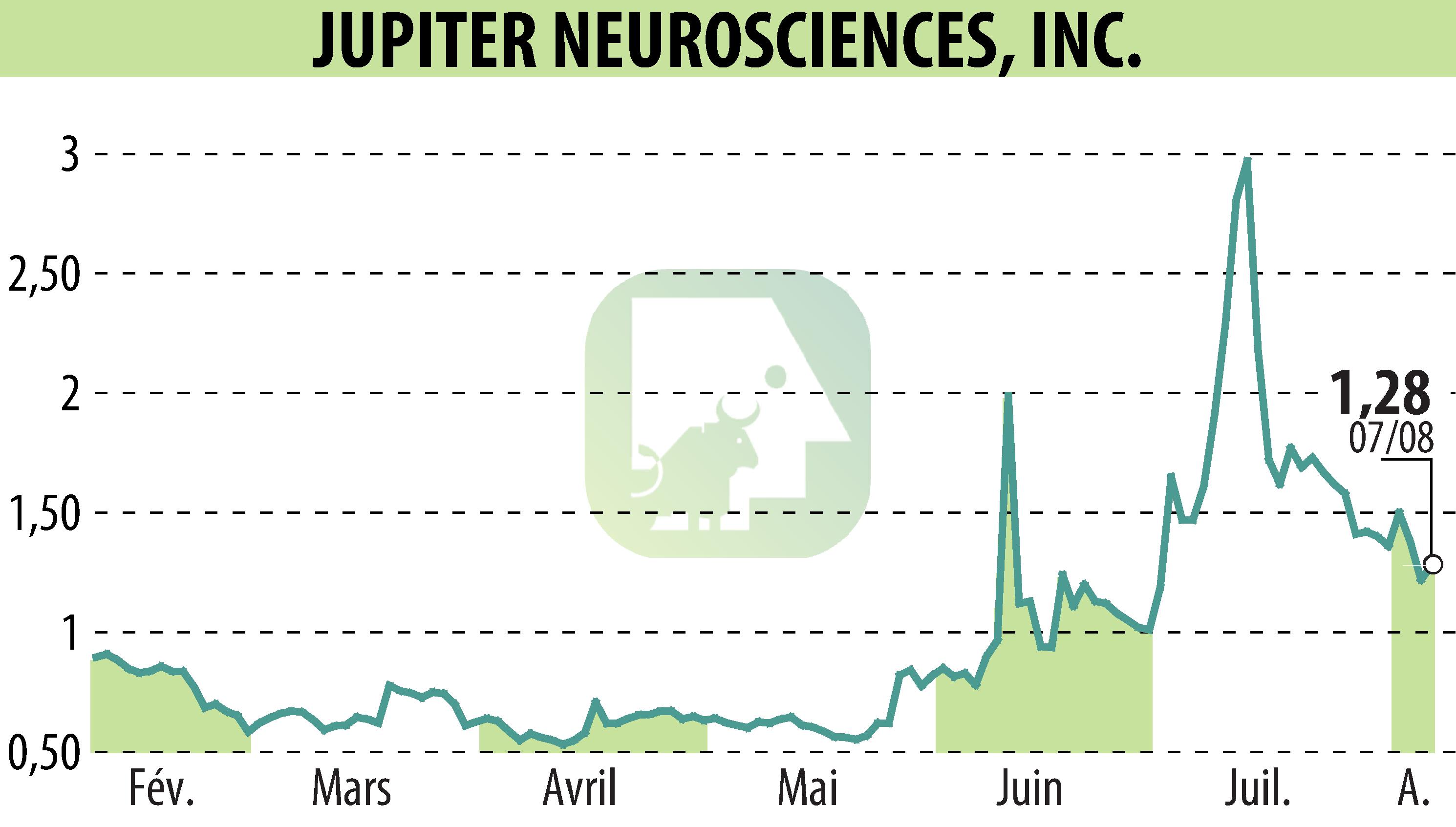 Graphique de l'évolution du cours de l'action RedChip Companies, Inc. (Media Suite) (EBR:JUNS).