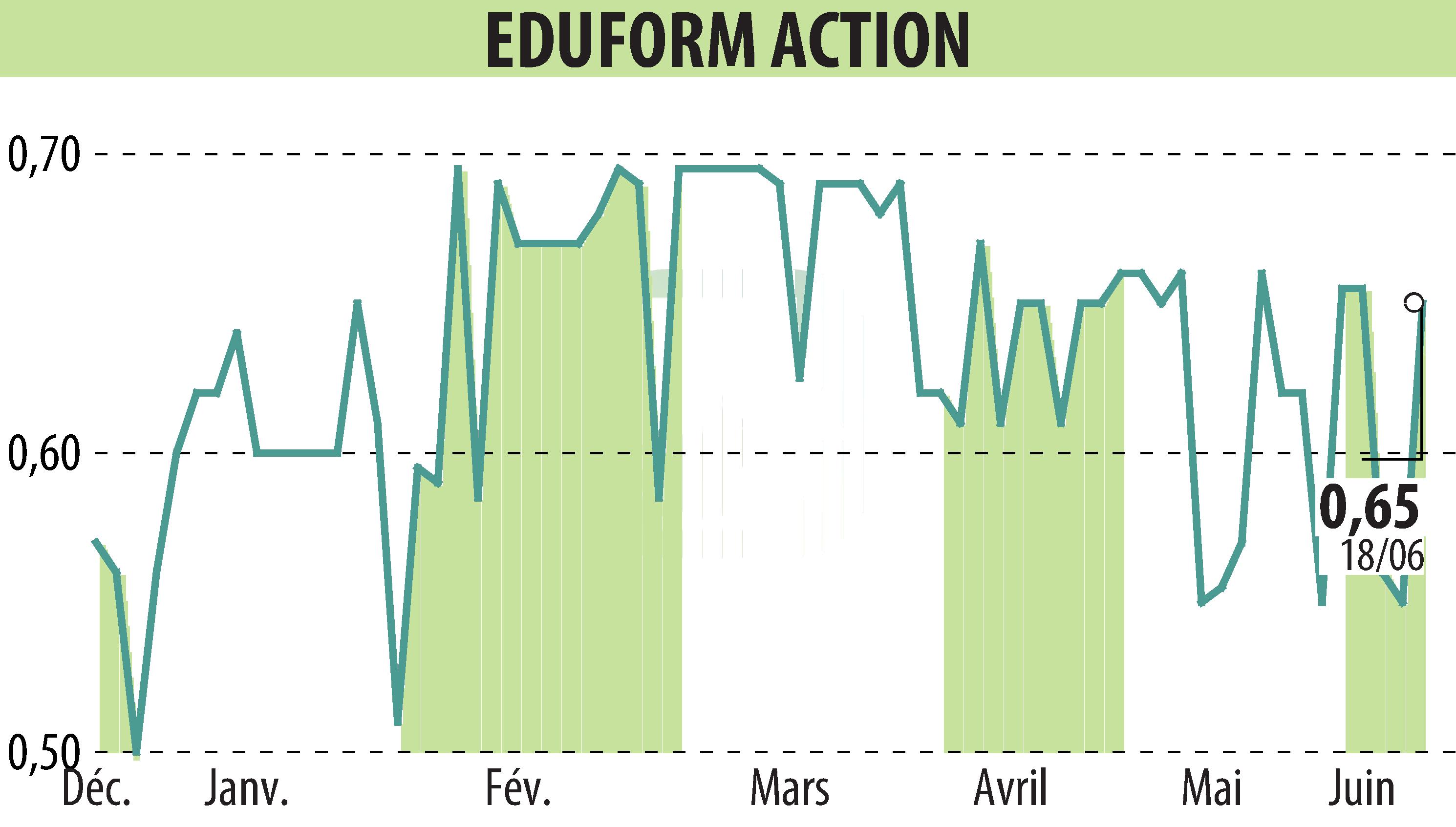 Graphique de l'évolution du cours de l'action Eduform Action (EPA:MLEFA).