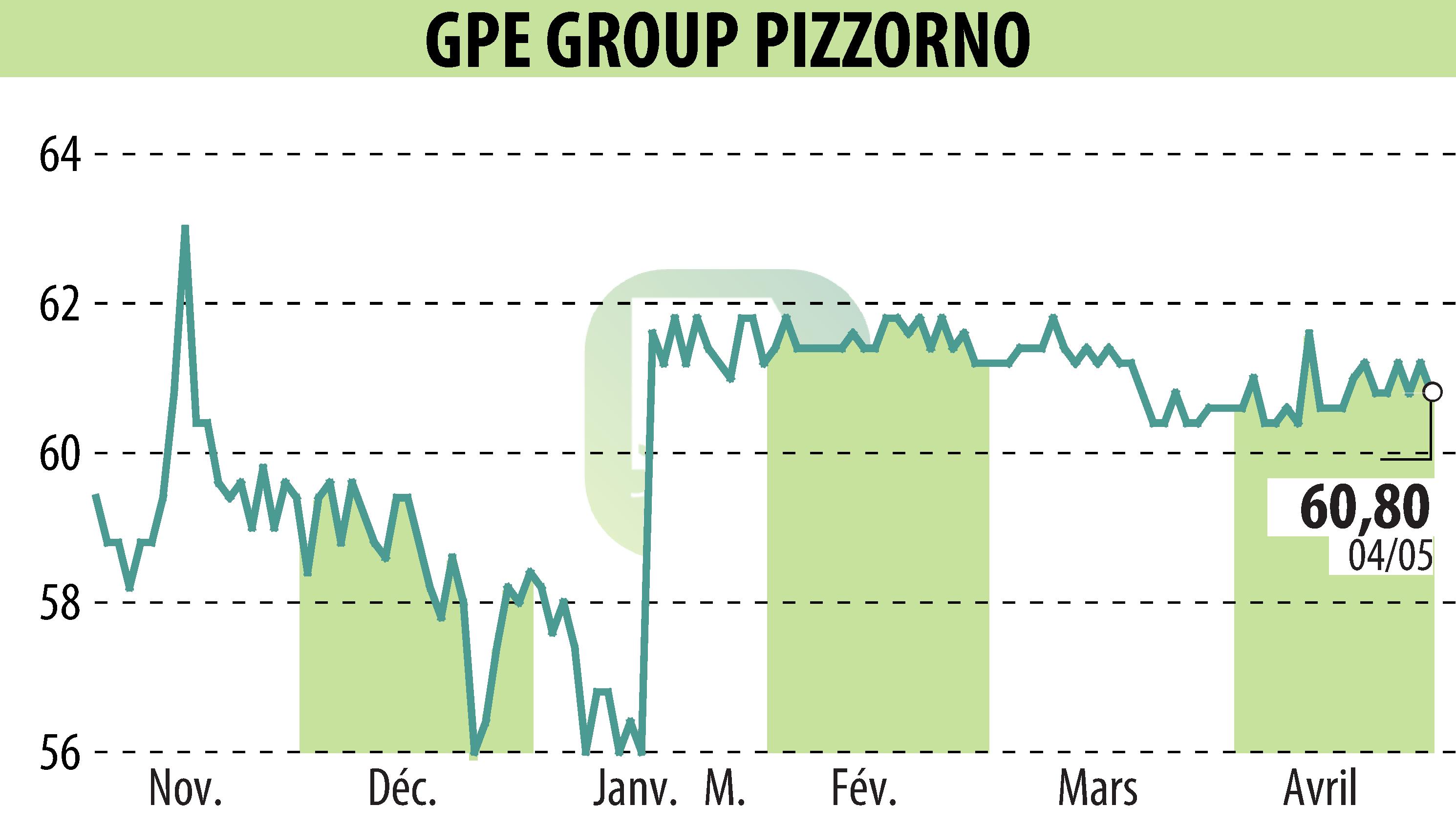 Graphique de l'évolution du cours de l'action PIZZORNO (EPA:GPE).
