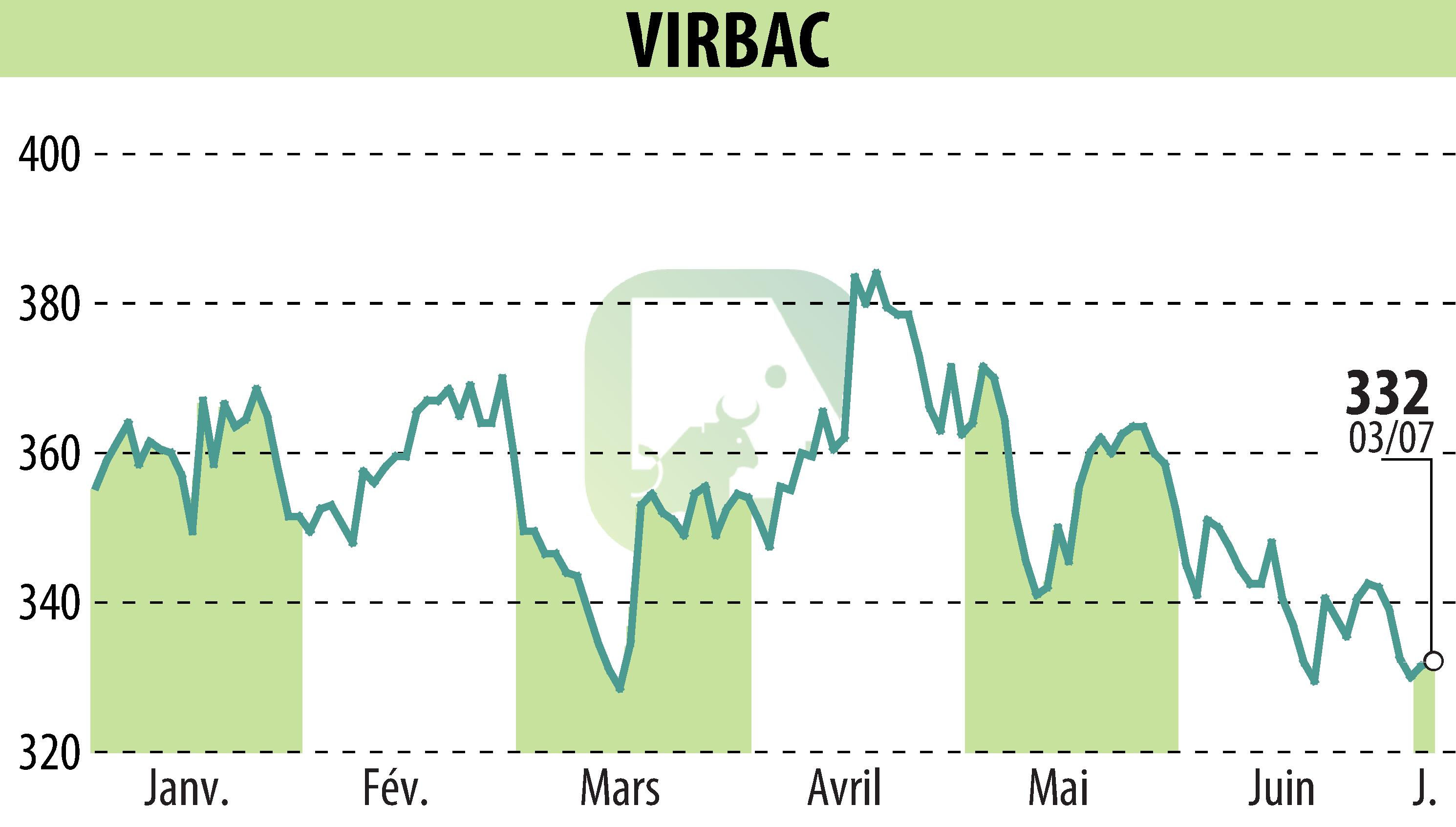 Stock price chart of VIRBAC (EPA:VIRP) showing fluctuations.