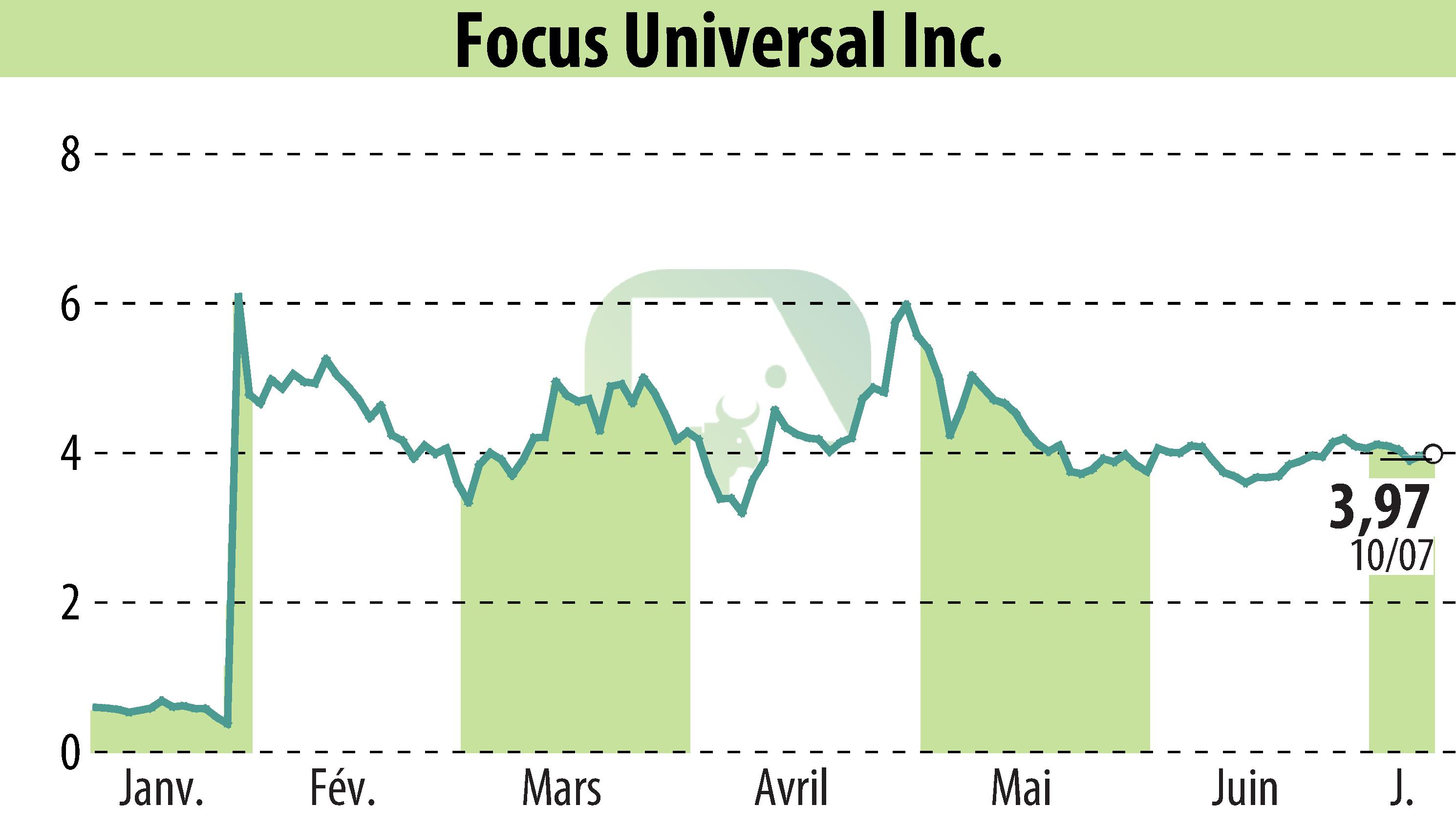 Graphique de l'évolution du cours de l'action Focus Universal Inc. (EBR:FCUV).