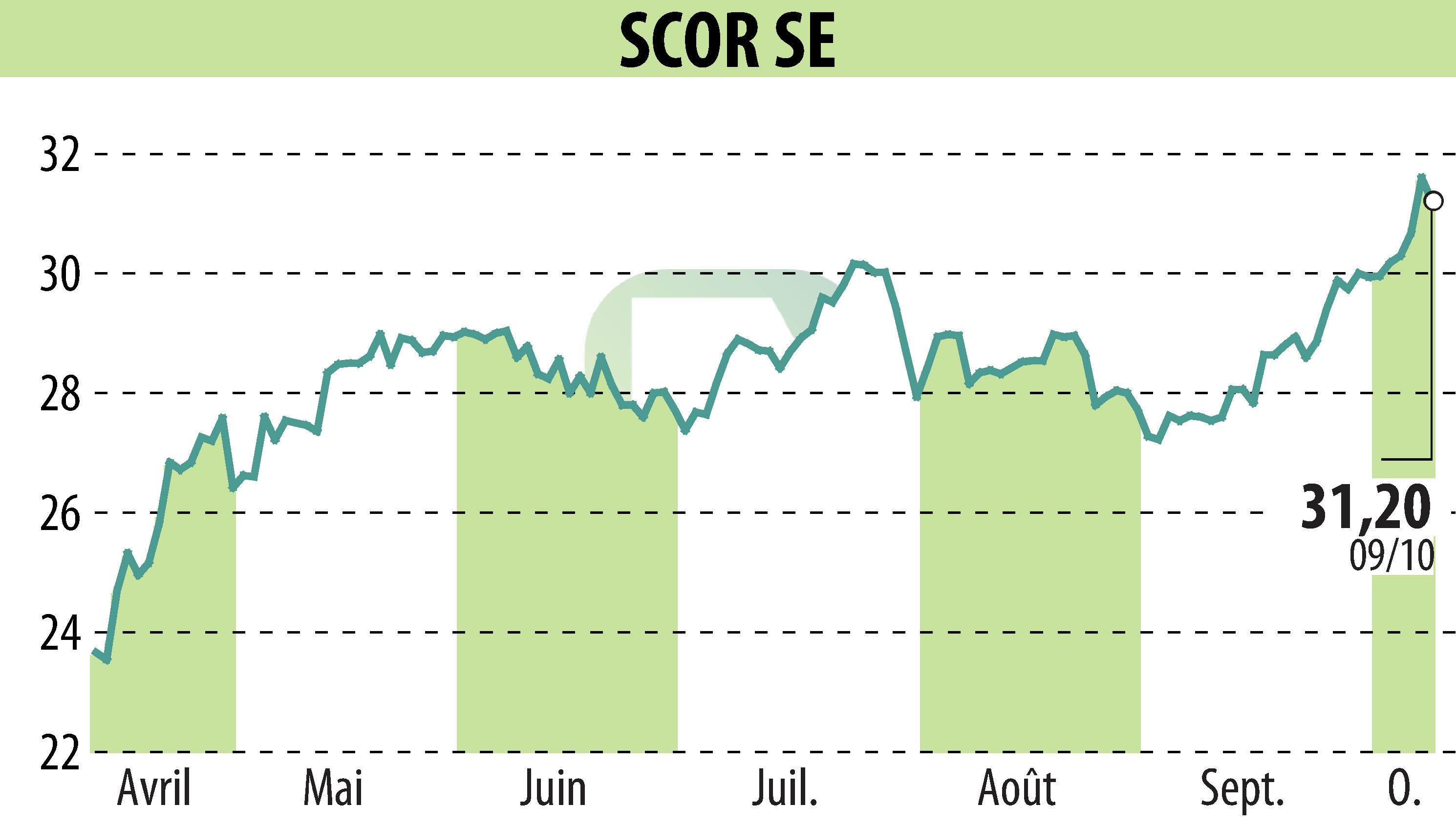 Graphique de l'évolution du cours de l'action SCOR (EPA:SCR).