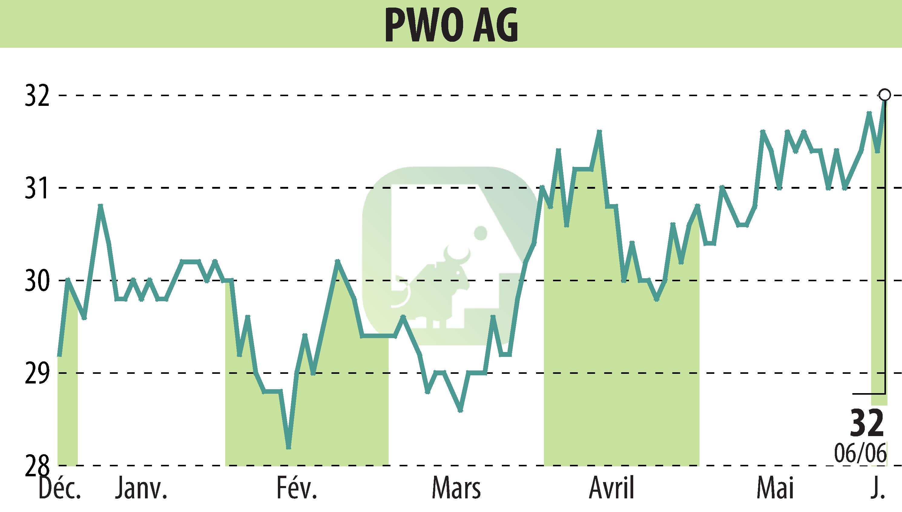Stock price chart of Progress-Werk Oberkirch AG (EBR:PWO) showing fluctuations.